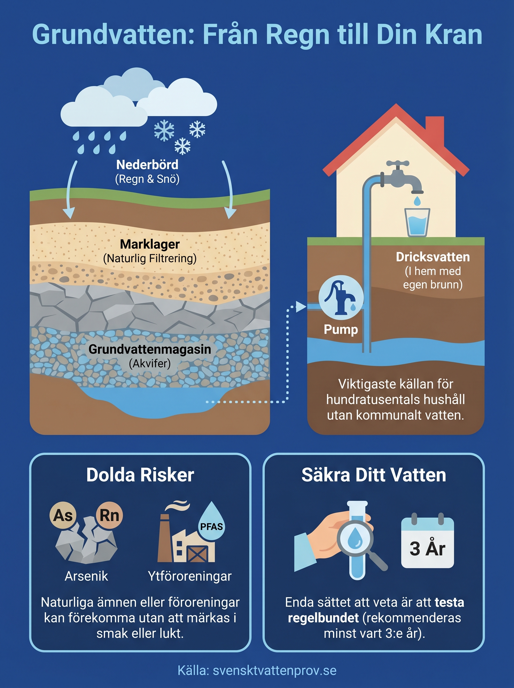 vad är grundvatten infographic