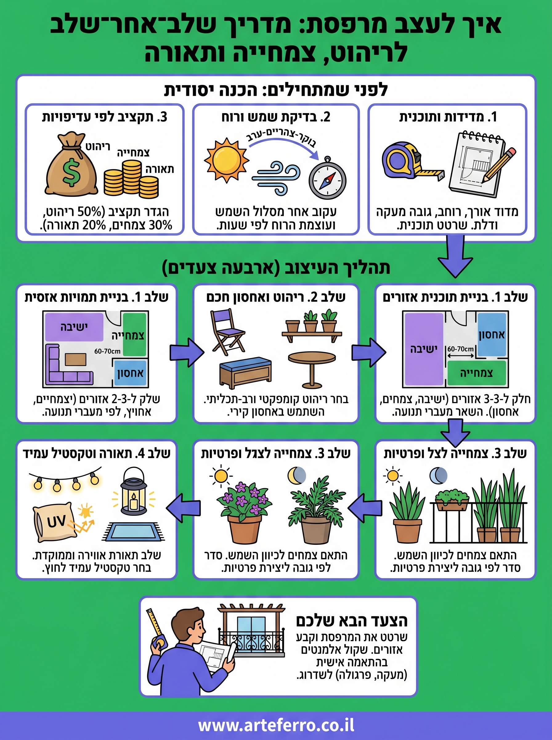 איך לעצב מרפסת infographic