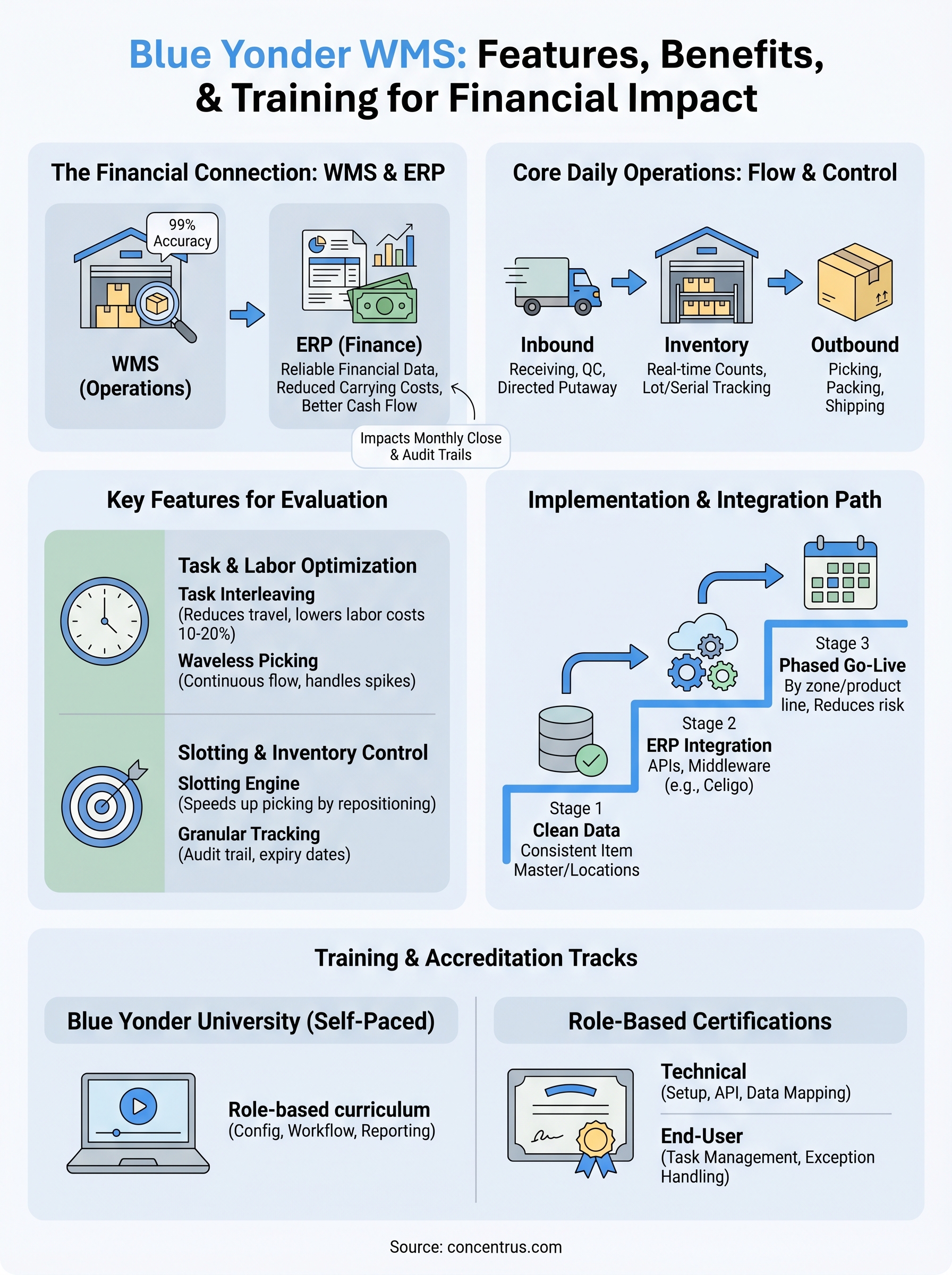 blue yonder wms infographic