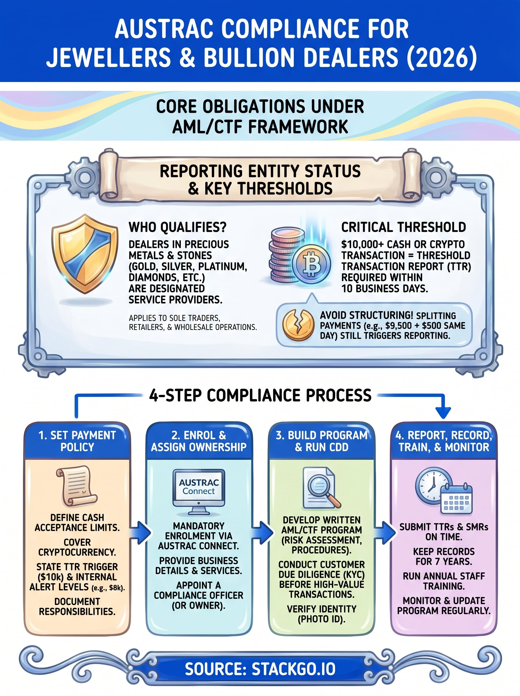 austrac compliance for jewellers and bullion dealers infographic