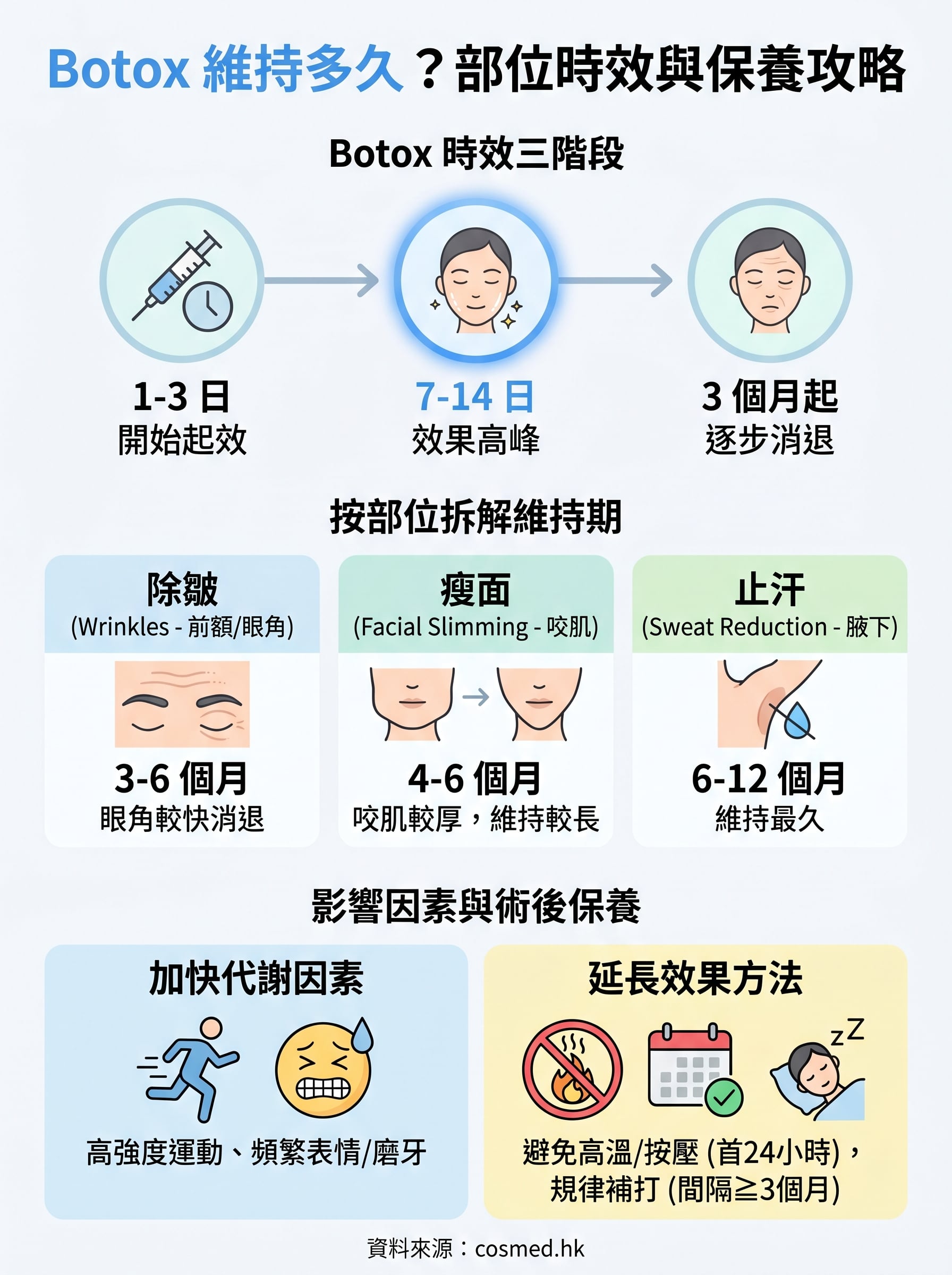 botox 維持多久 infographic