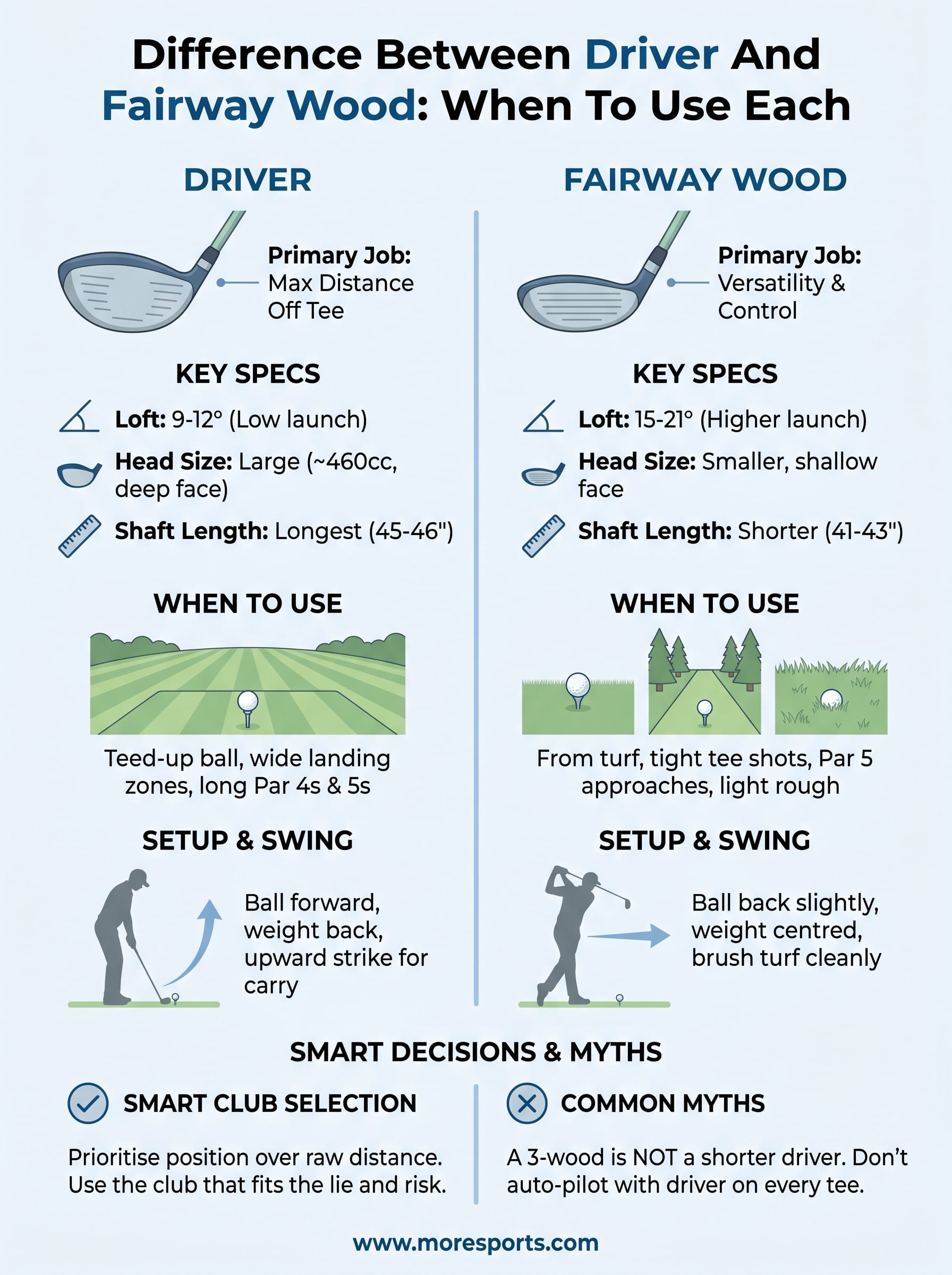 difference between driver and fairway wood infographic
