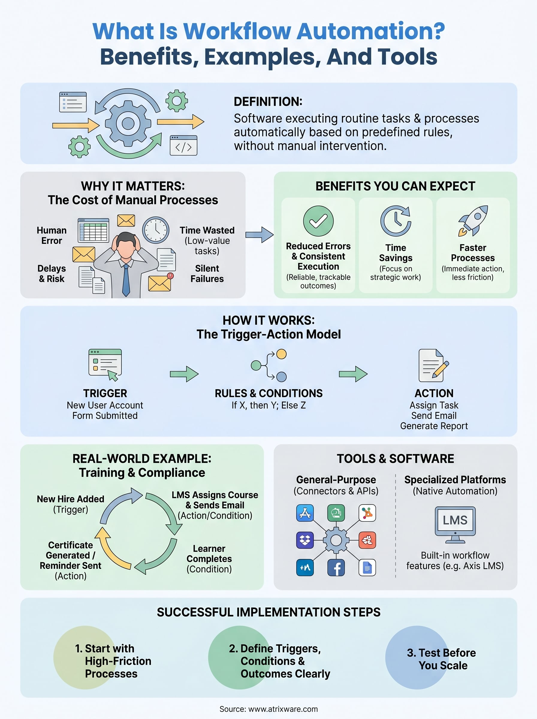 what is workflow automation infographic