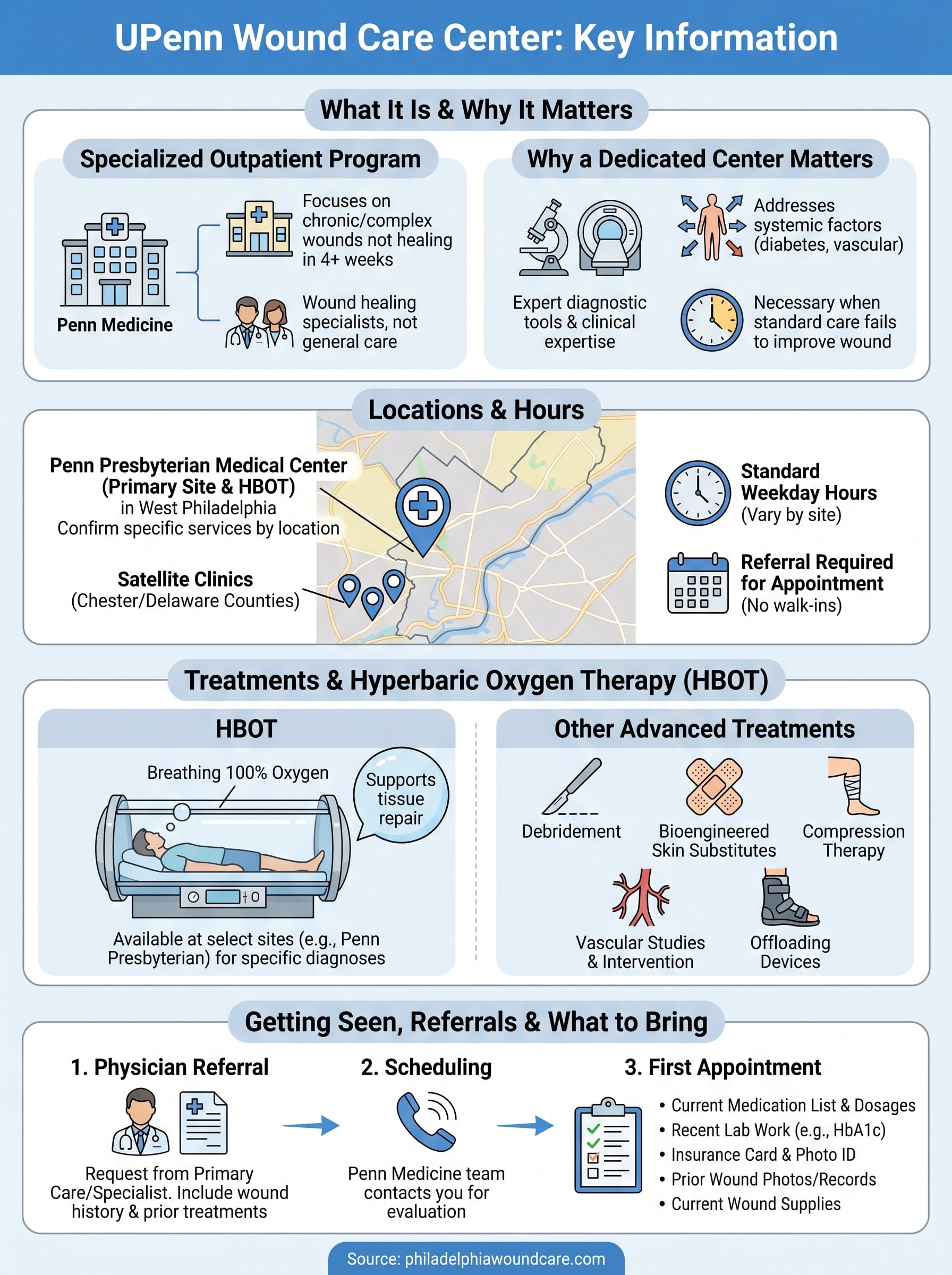 upenn wound care center infographic