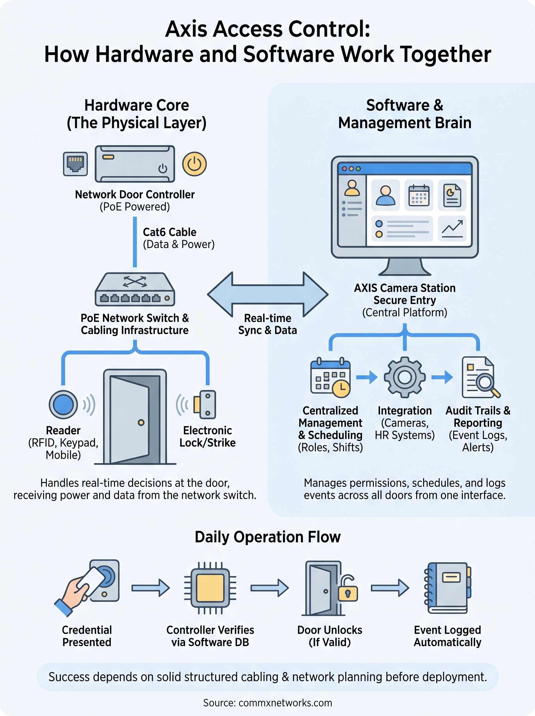 Axis Access Control: Hardware, Software, And How It Works - Commx Networks