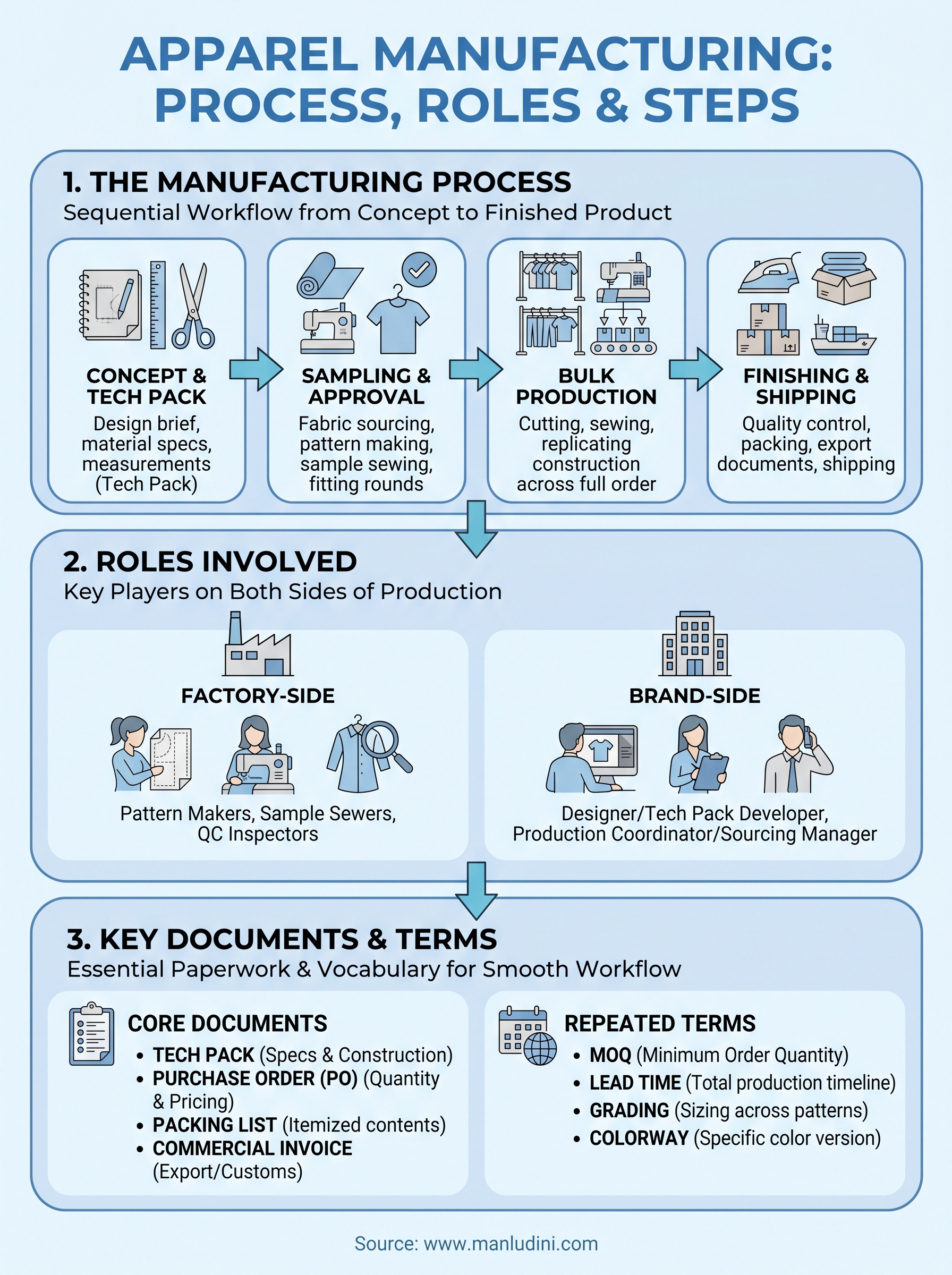 what is apparel manufacturing infographic