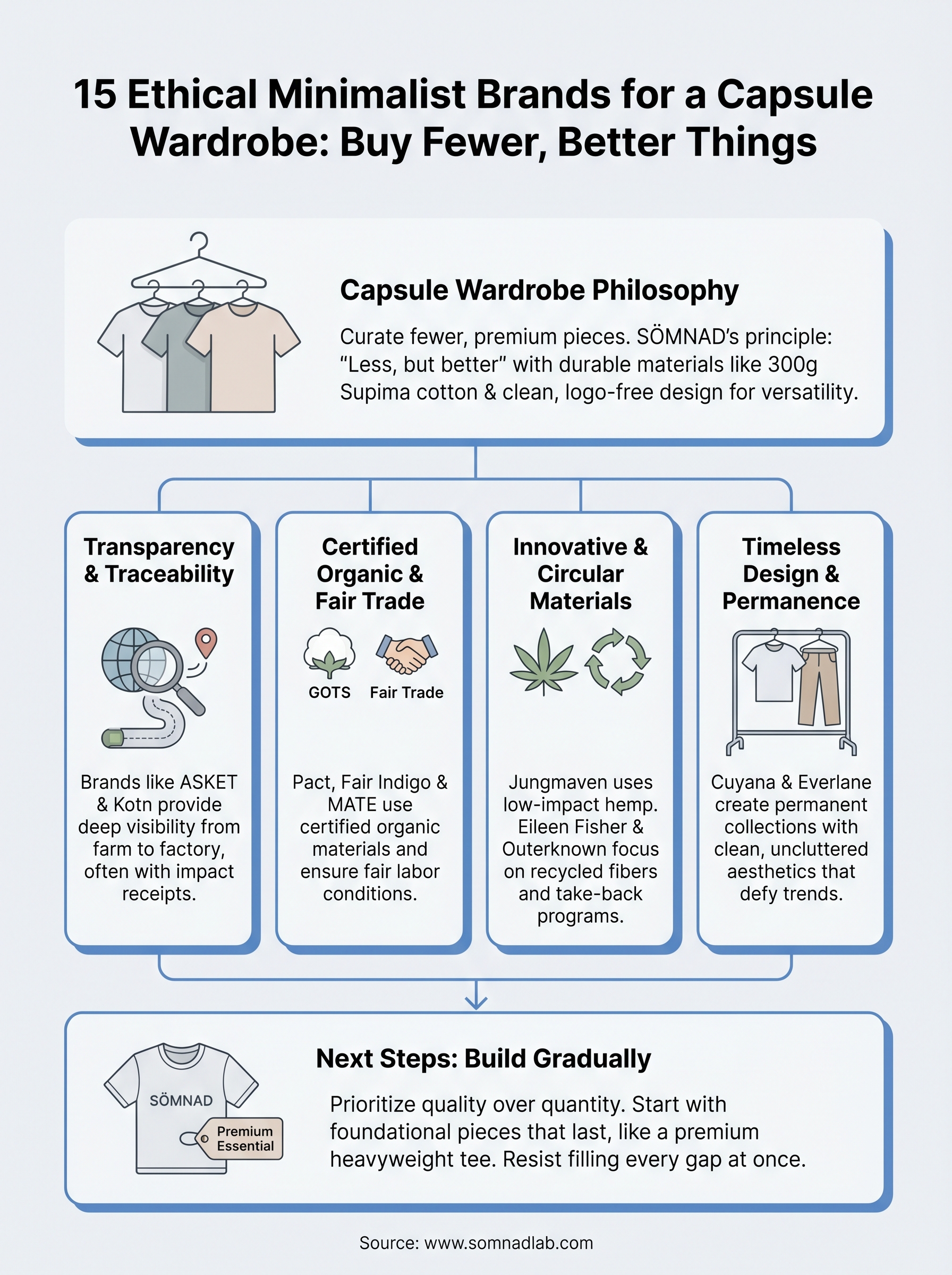 ethical minimalist clothing brands infographic