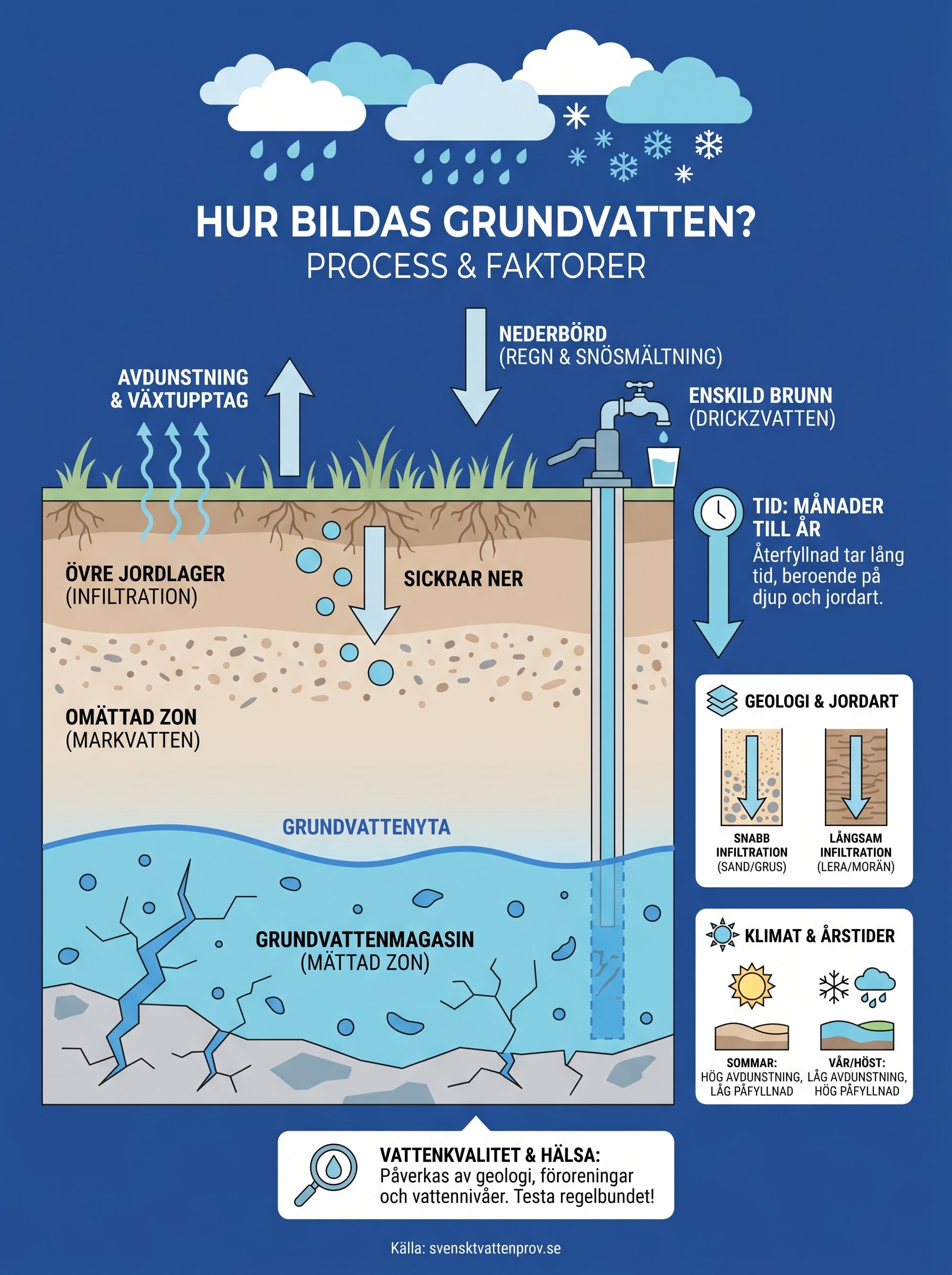 hur bildas grundvatten infographic