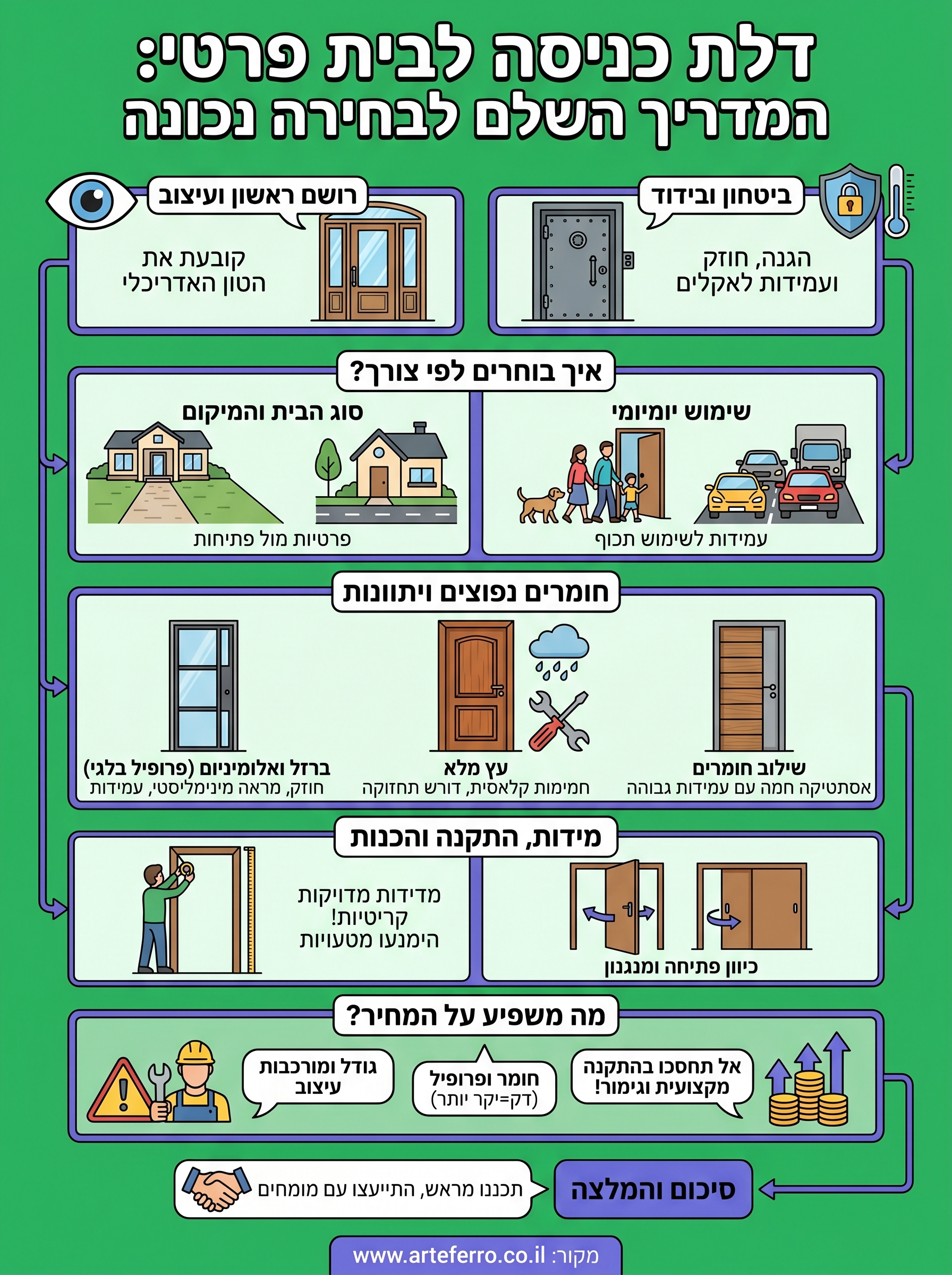 דלת כניסה לבית פרטי infographic