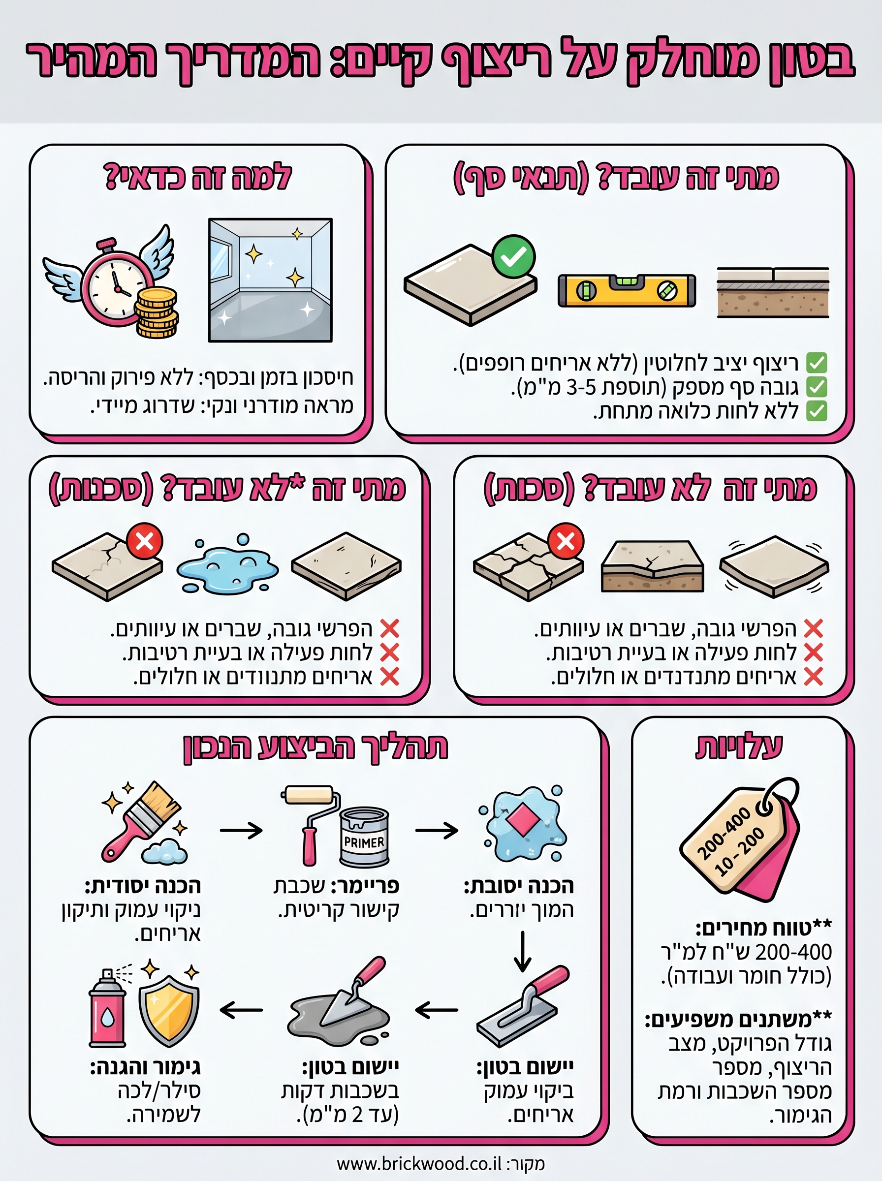 בטון מוחלק על ריצוף קיים infographic