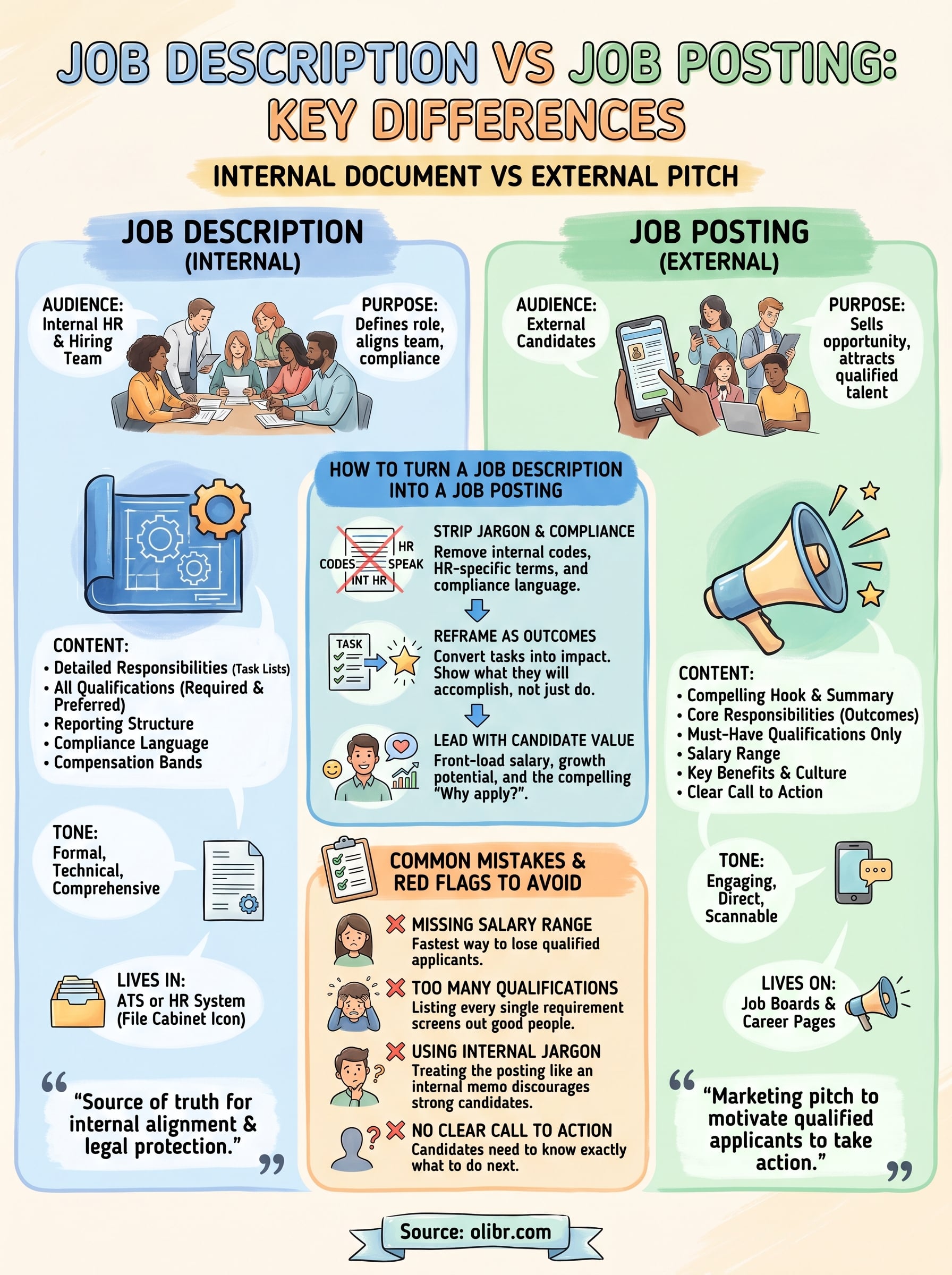 job description vs job posting infographic