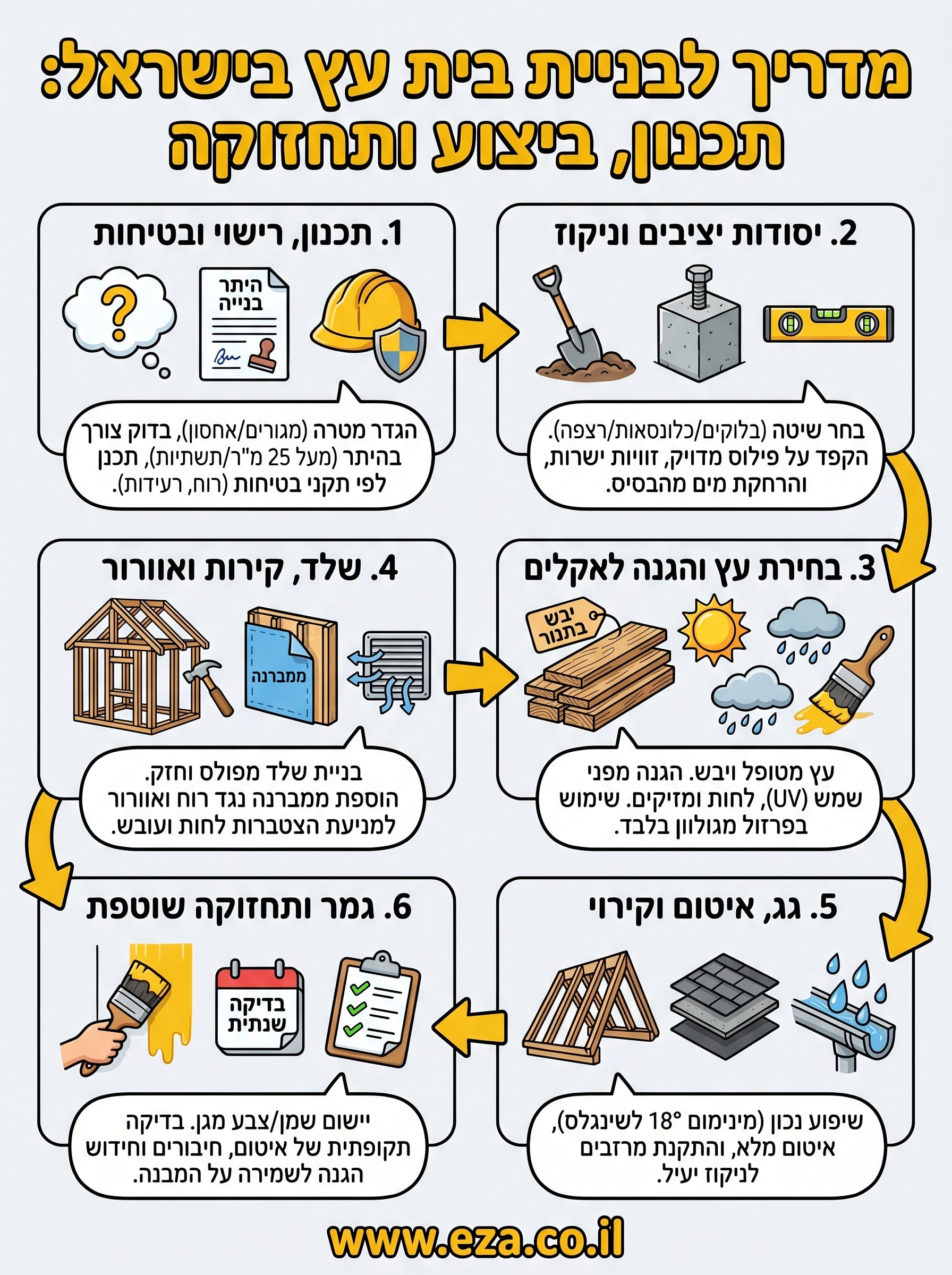 איך בונים בית עץ infographic