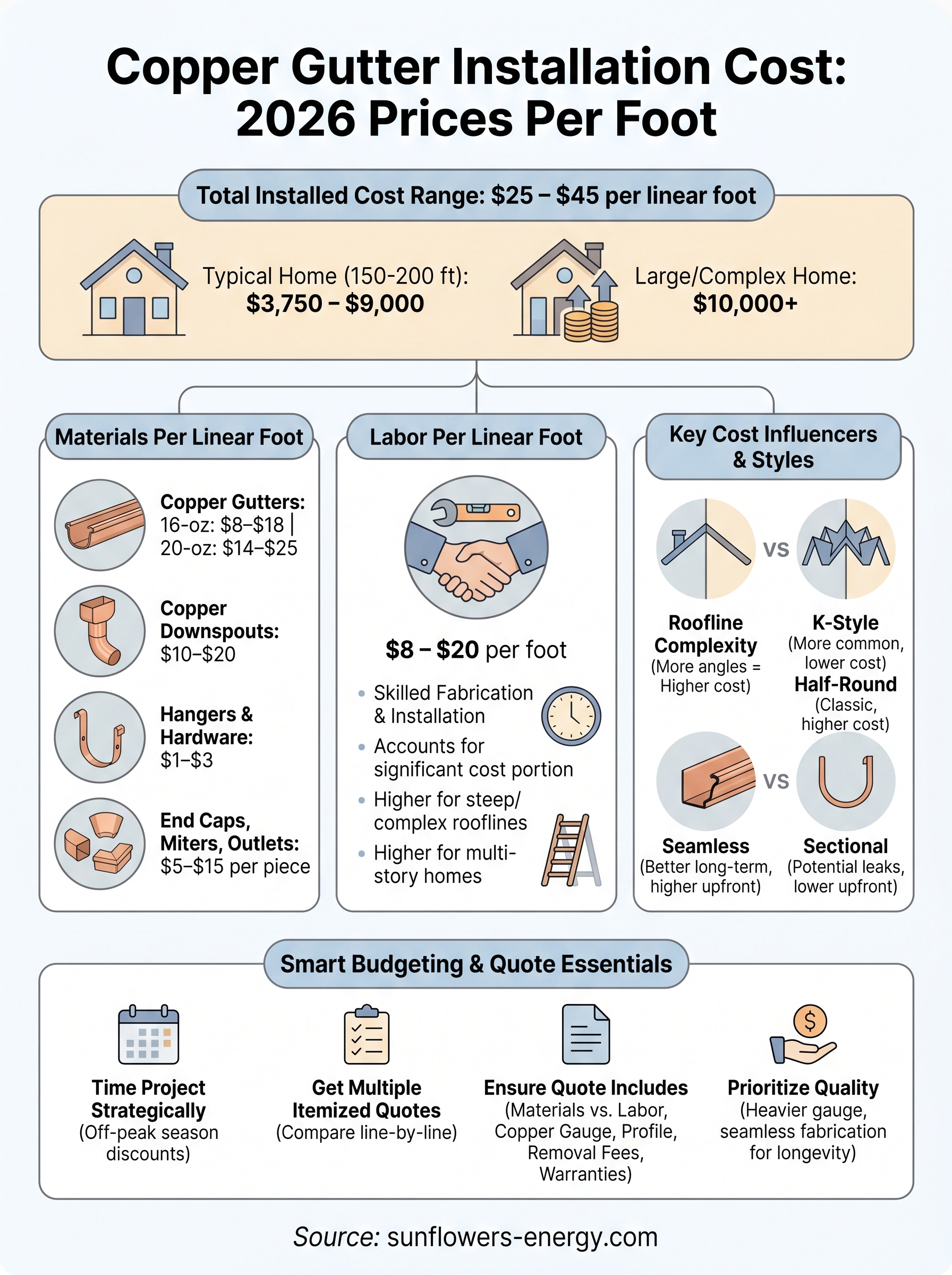 copper gutter installation cost infographic