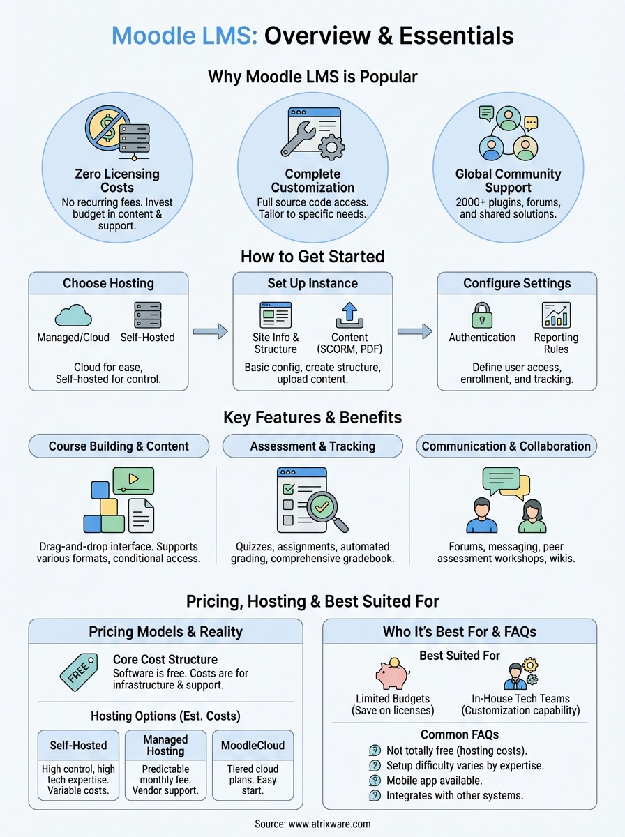 moodle lms infographic