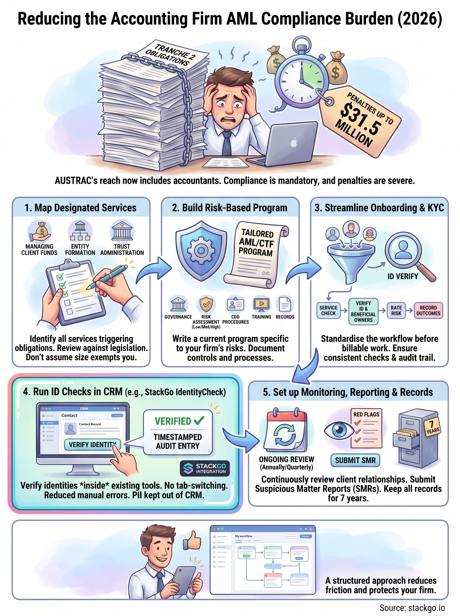 accounting firm aml compliance burden infographic
