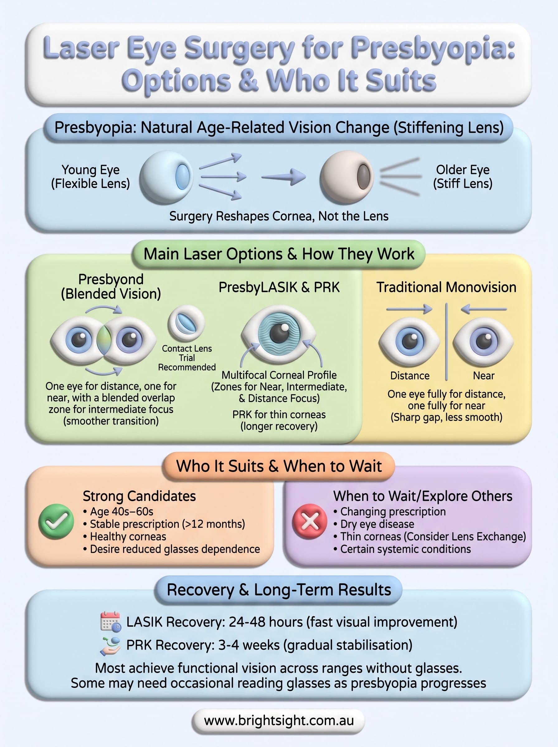 laser eye surgery for presbyopia infographic