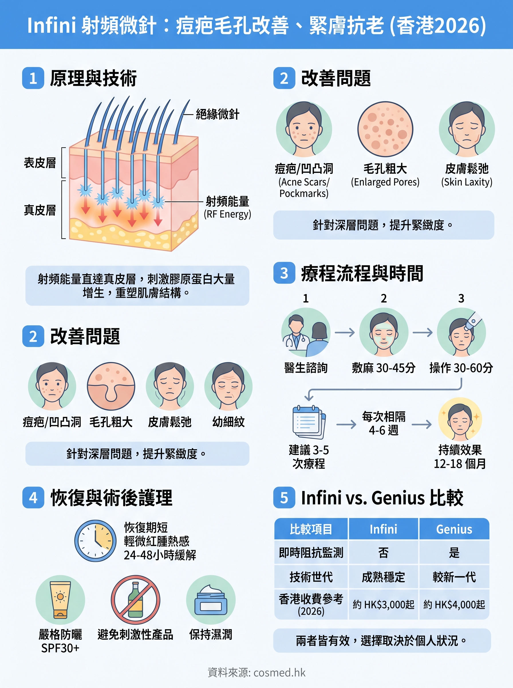 infini 射頻微針 infographic