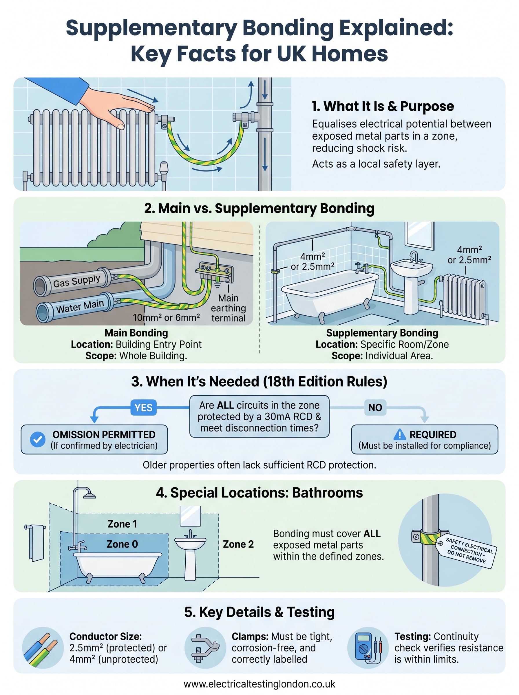 supplementary bonding explained infographic