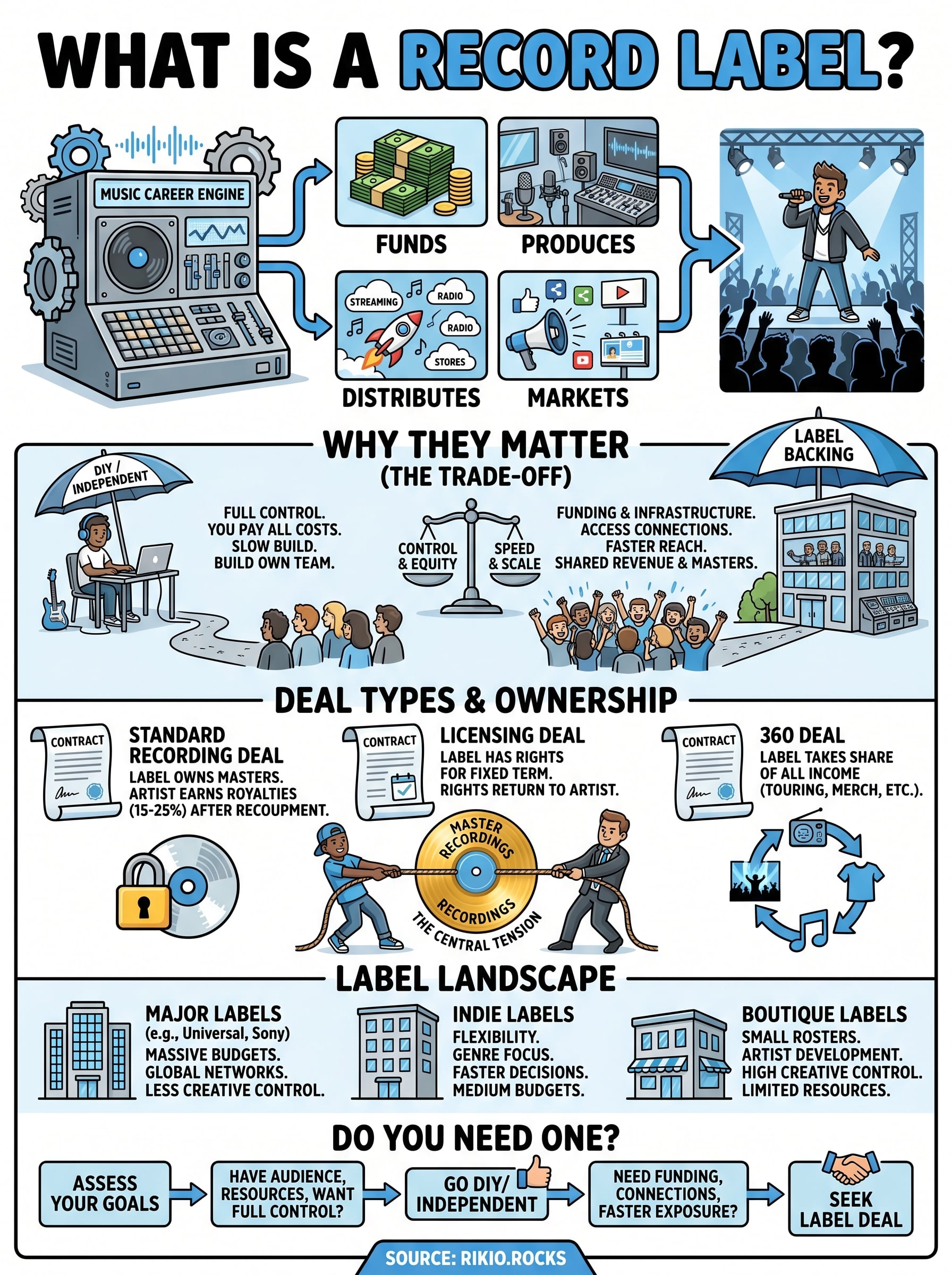 what is a record label infographic