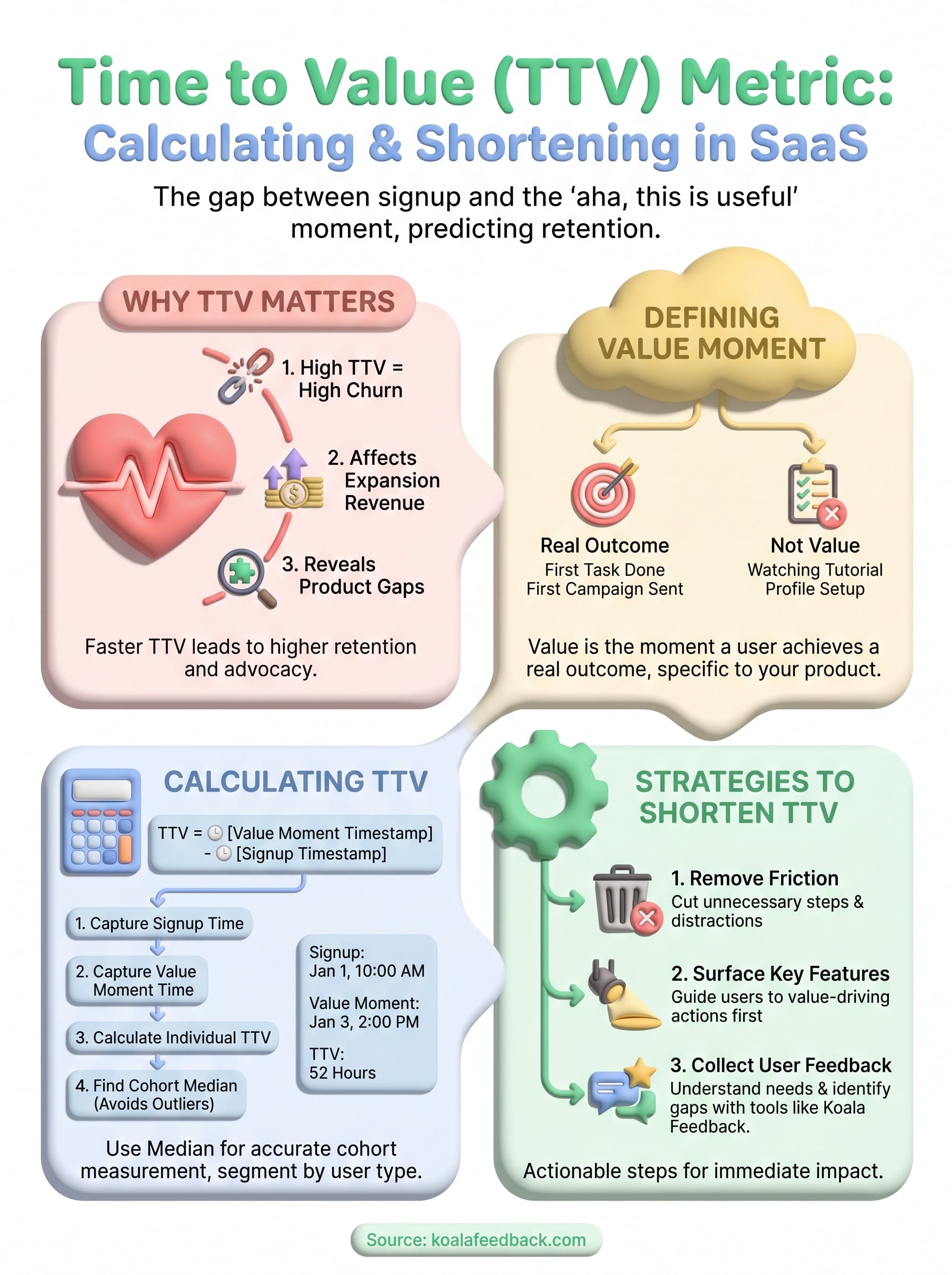 time to value metric infographic