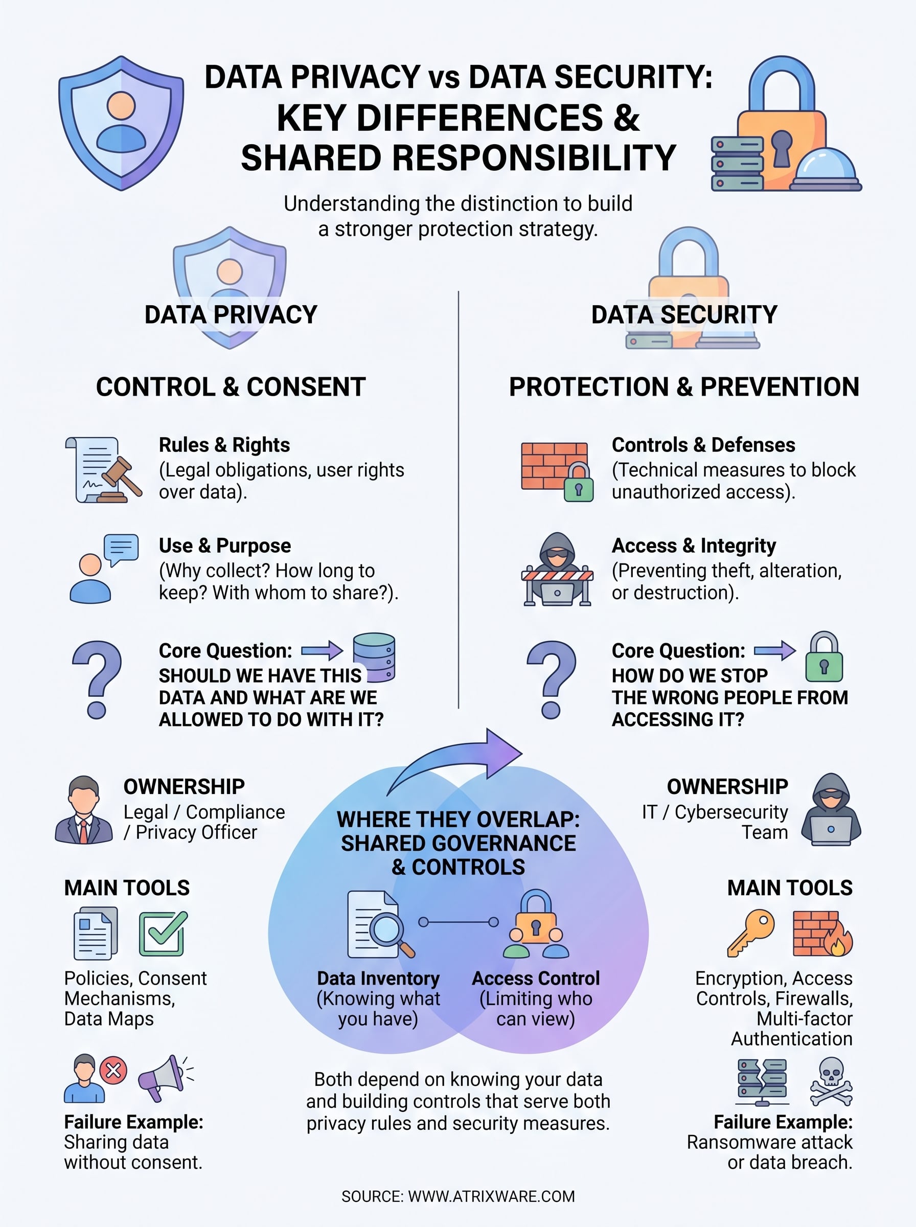 data privacy vs data security infographic