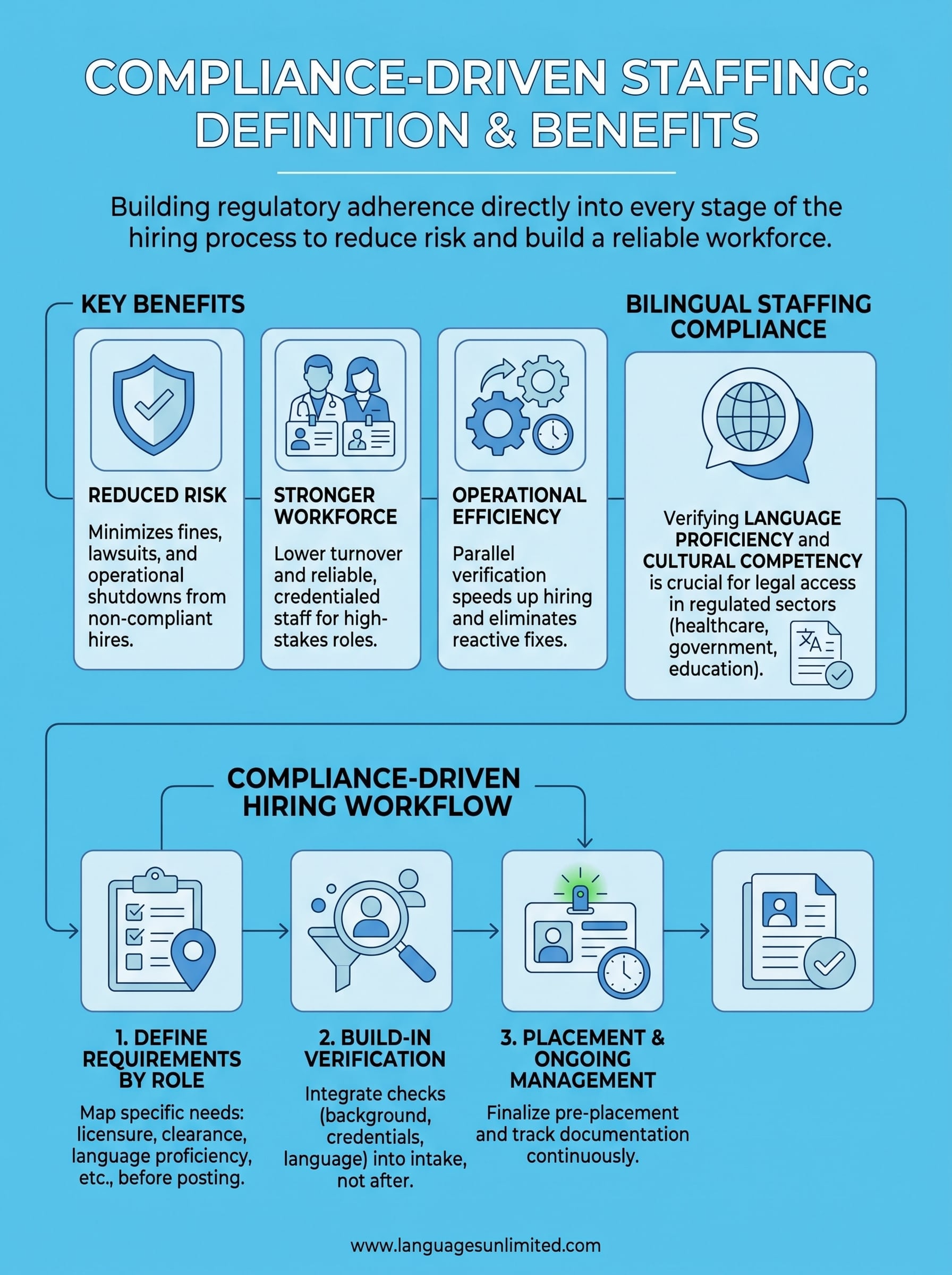 compliance driven staffing infographic