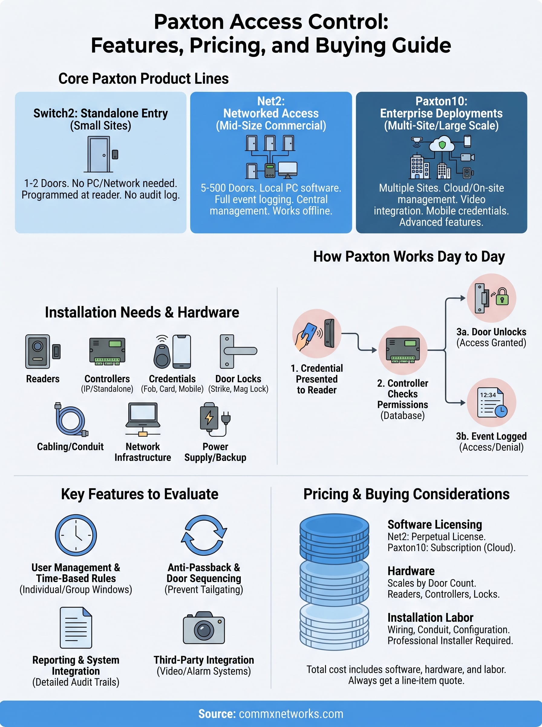 paxton access control infographic