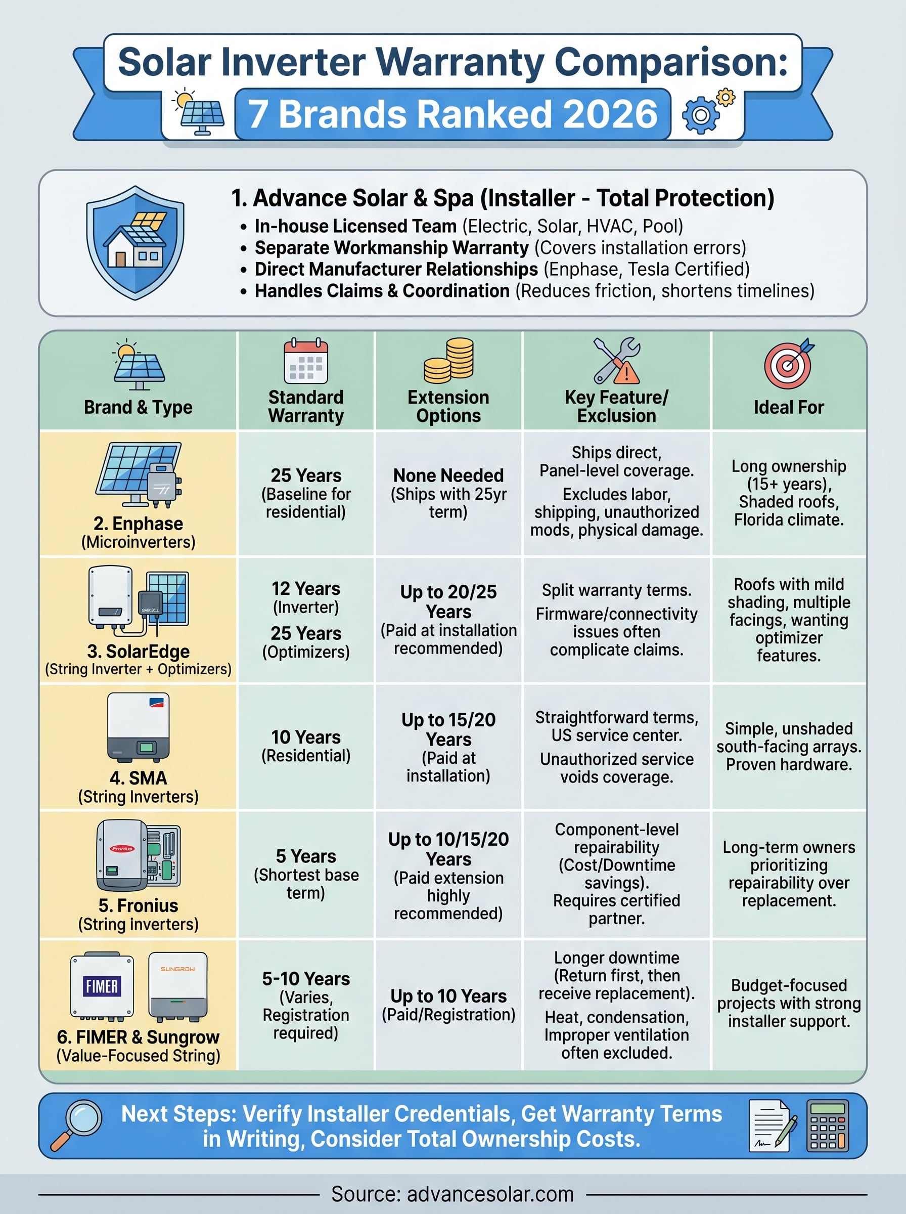 solar inverter warranty comparison infographic