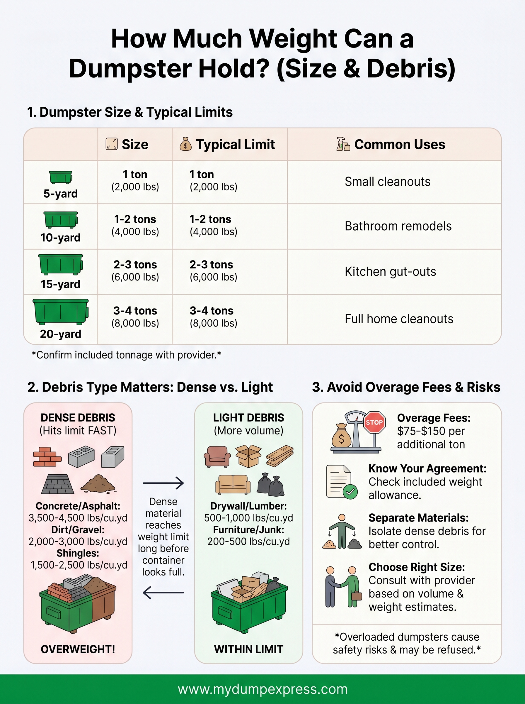 how much weight can a dumpster hold infographic