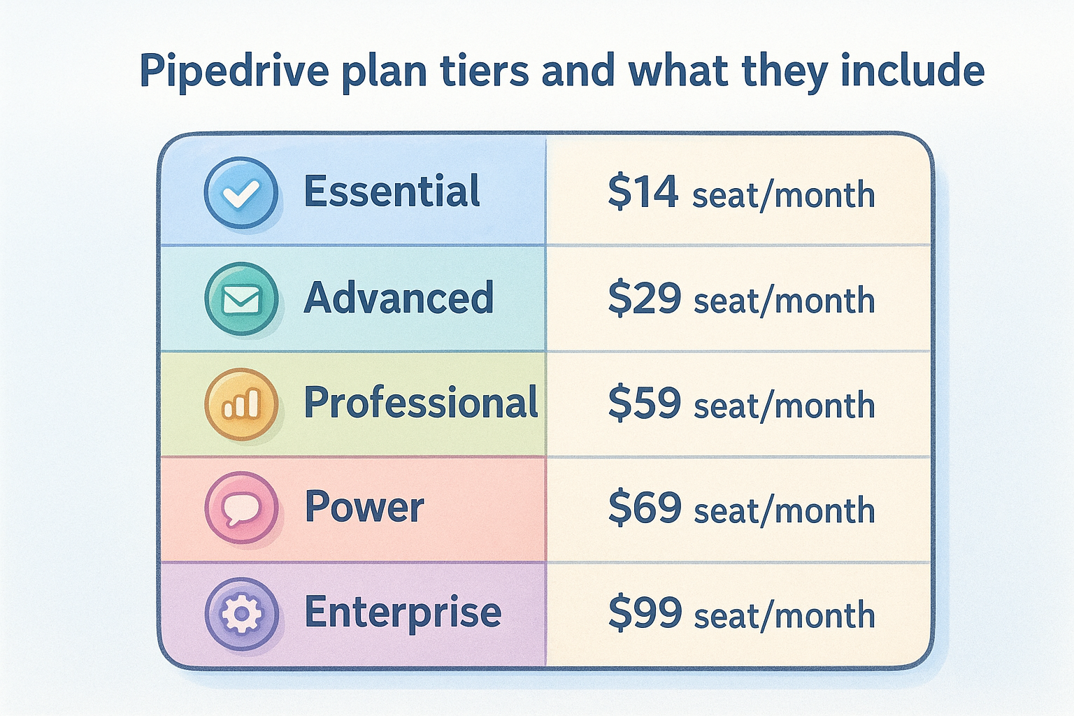 Pipedrive plan tiers and what they include