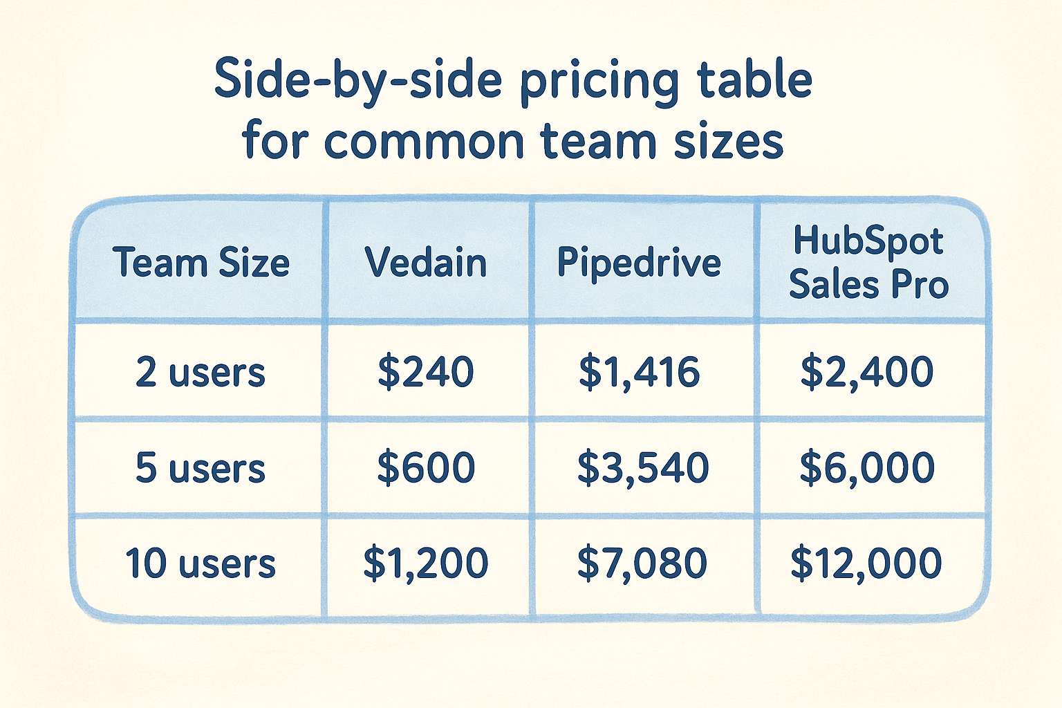 5. Side-by-side pricing table for common team sizes