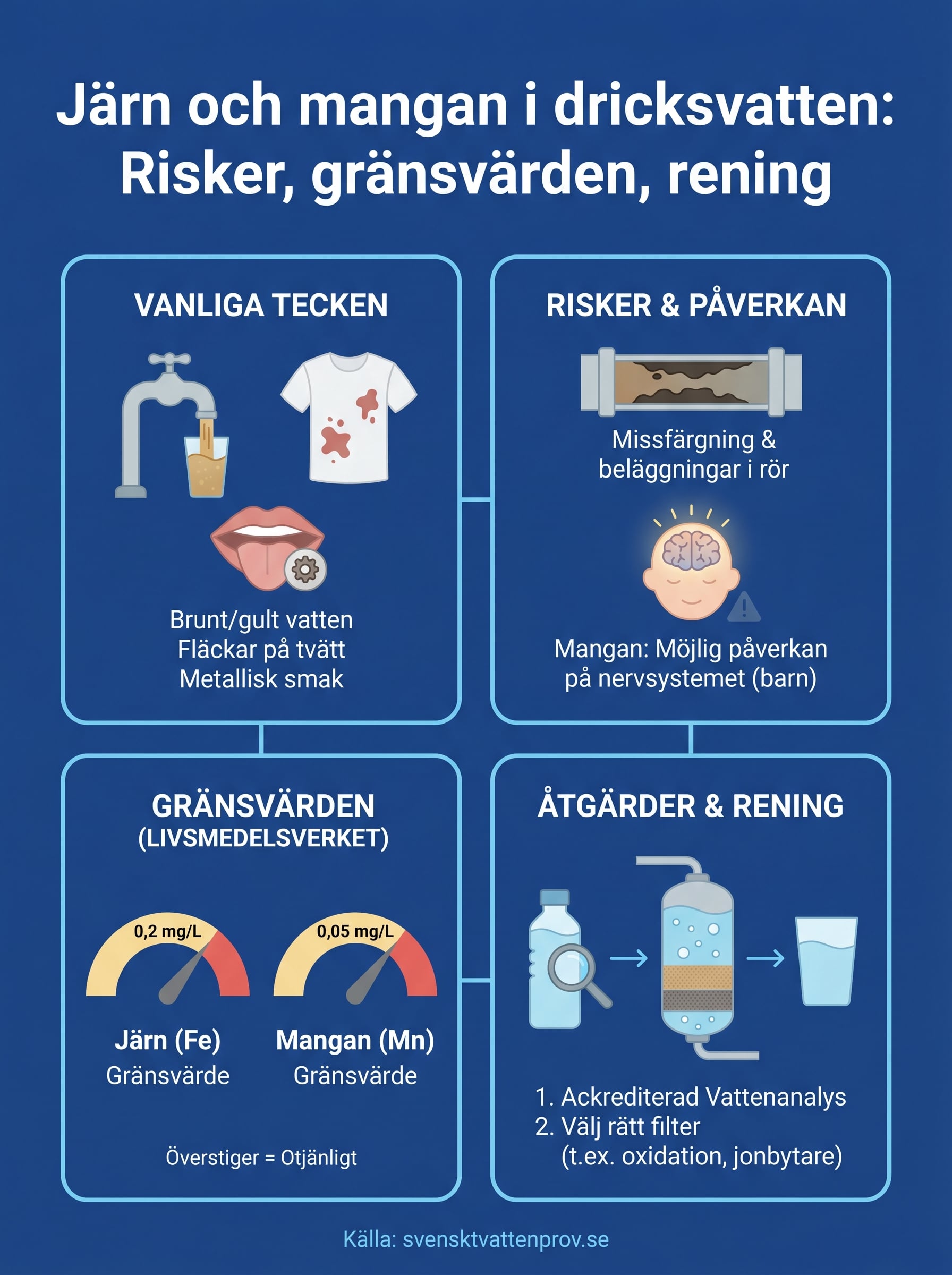 järn och mangan i dricksvatten infographic