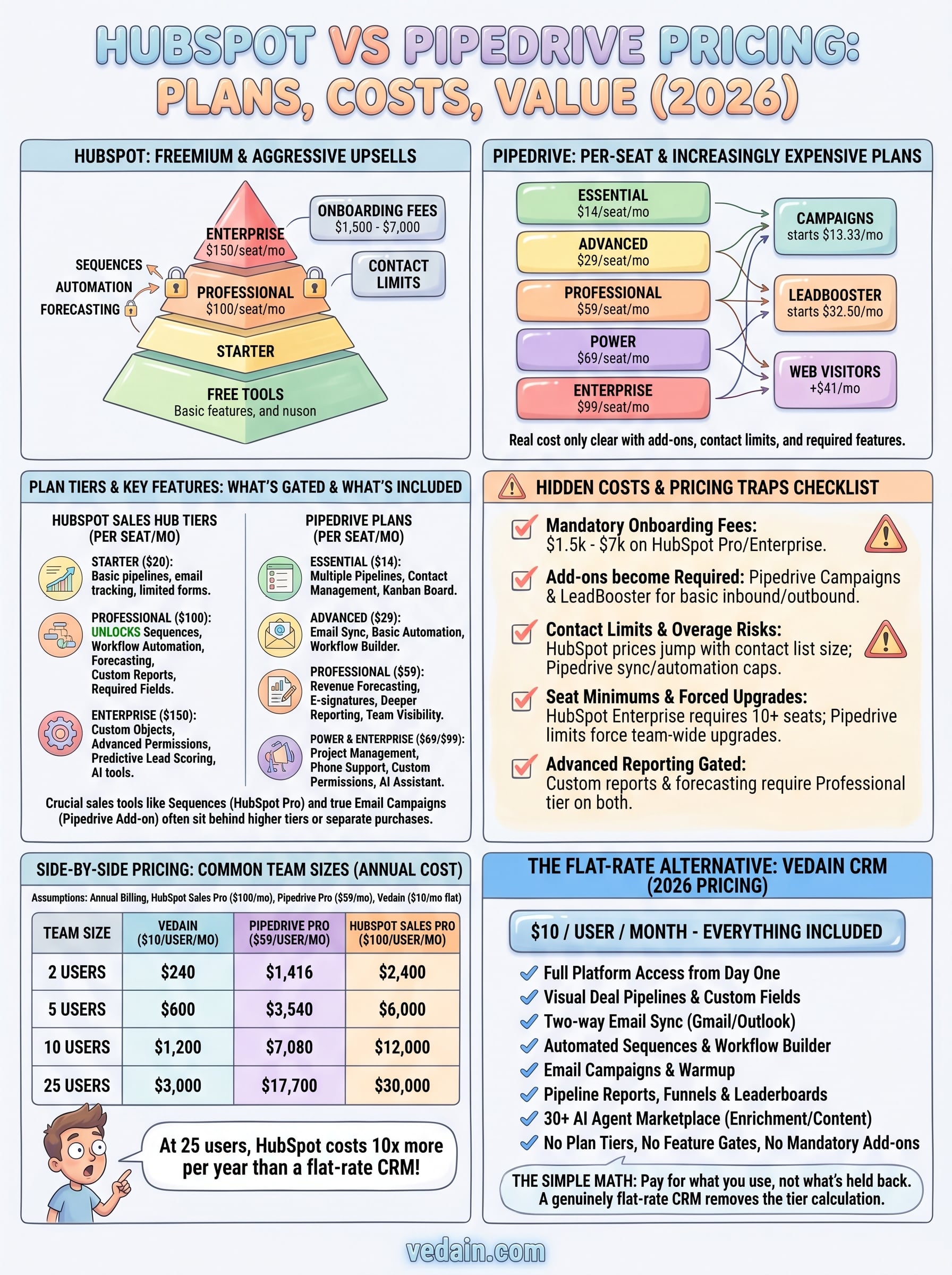 hubspot vs pipedrive pricing infographic