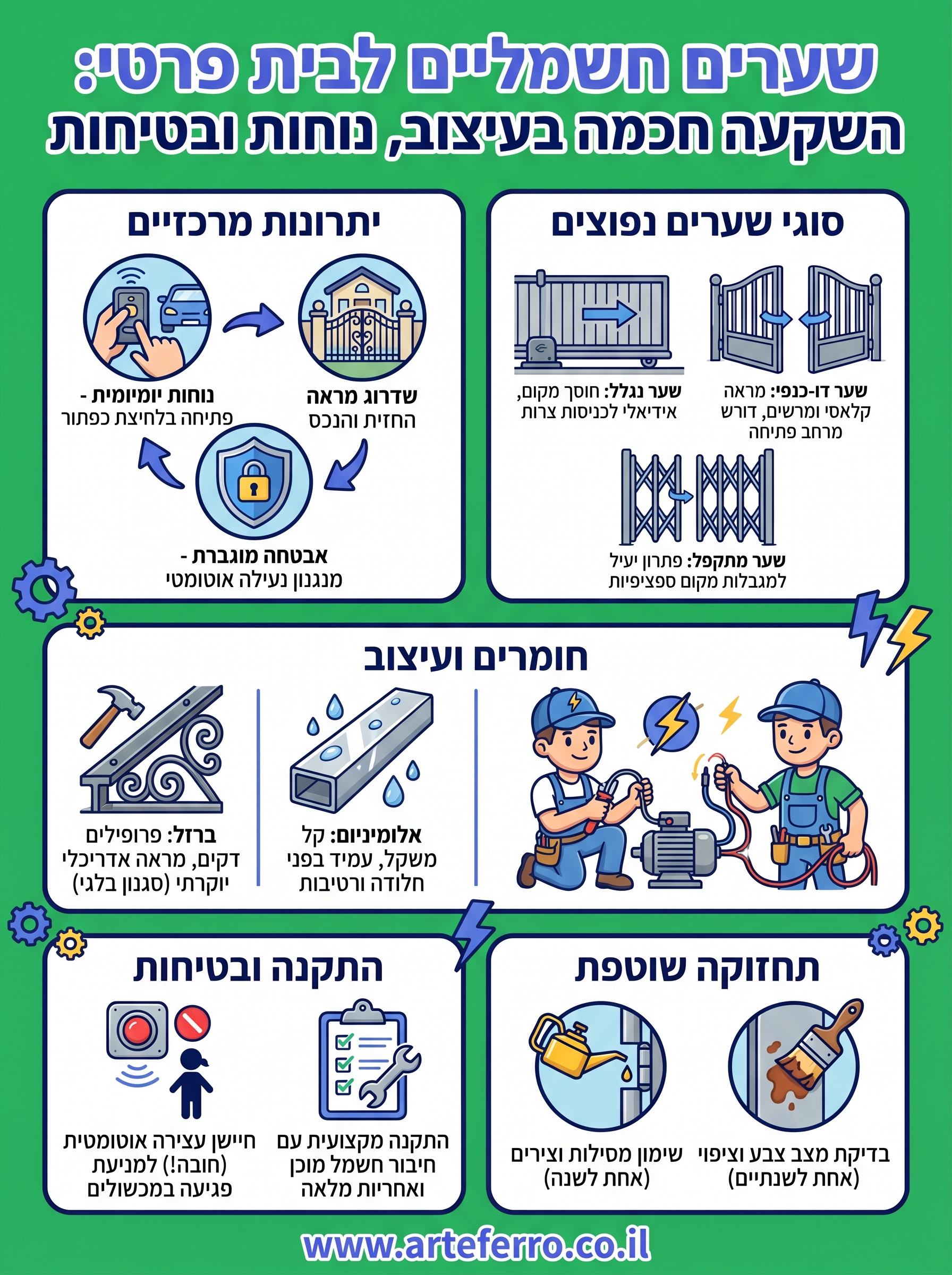 שערים חשמליים לבית פרטי infographic