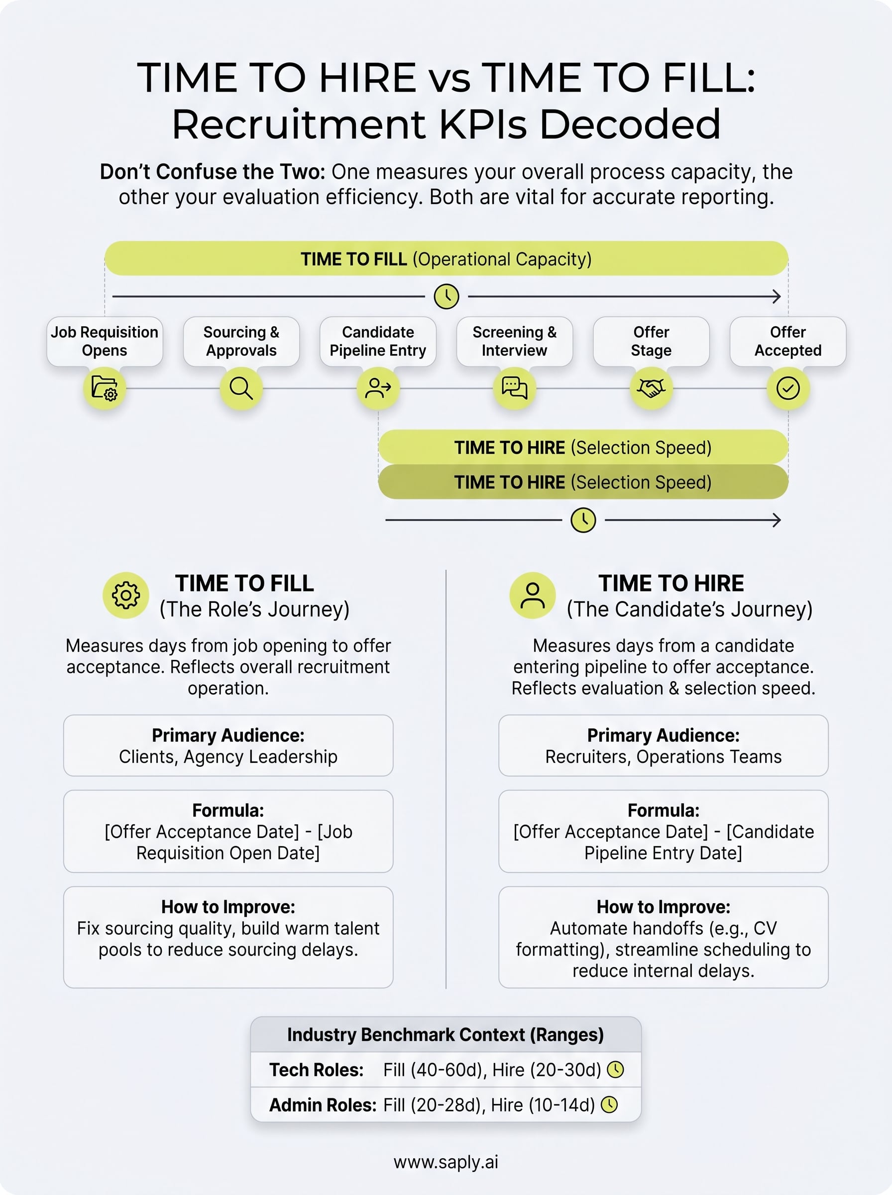 time to hire vs time to fill infographic