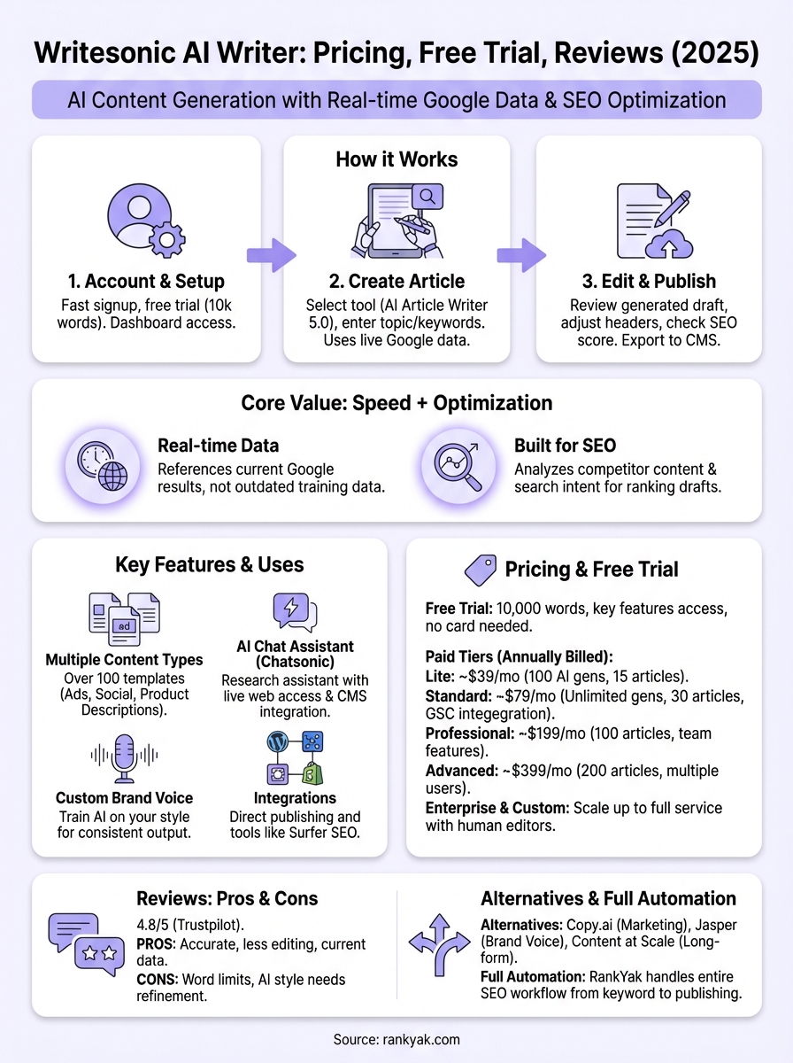 writesonic ai writer infographic