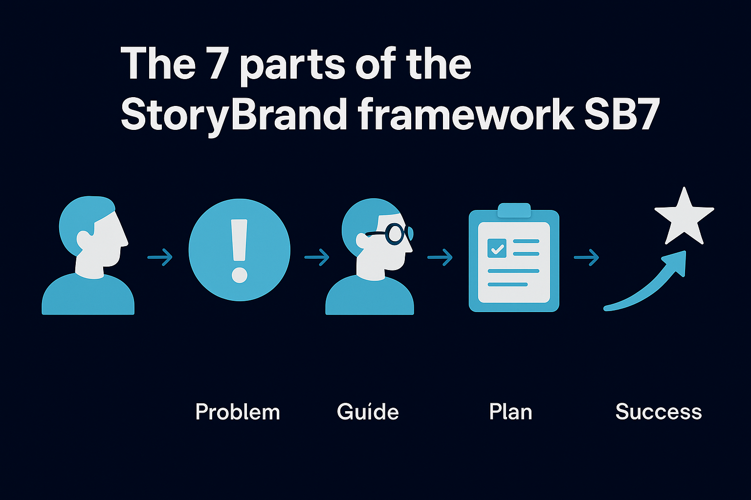 The 7 parts of the StoryBrand framework SB7