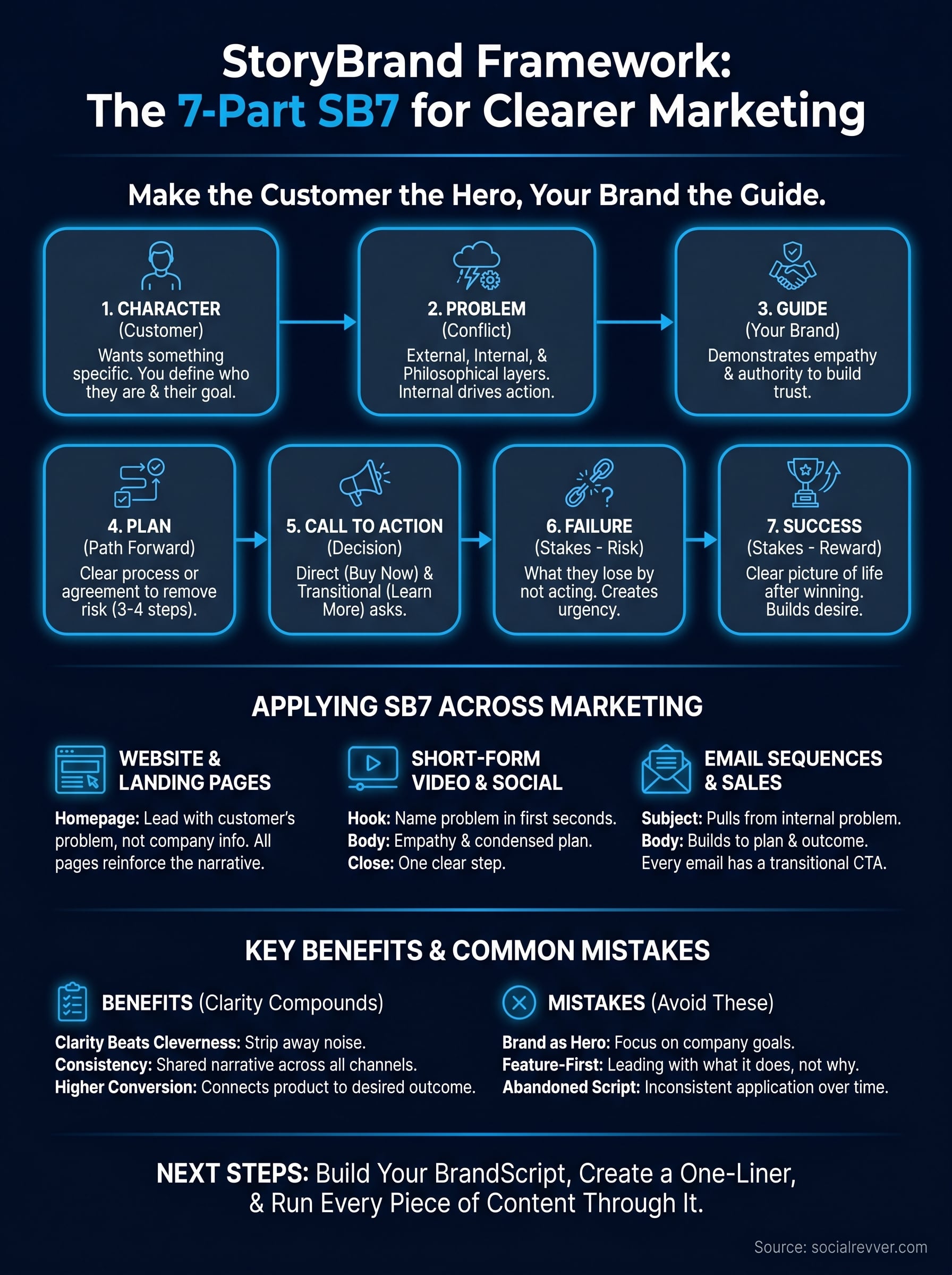storybrand framework infographic