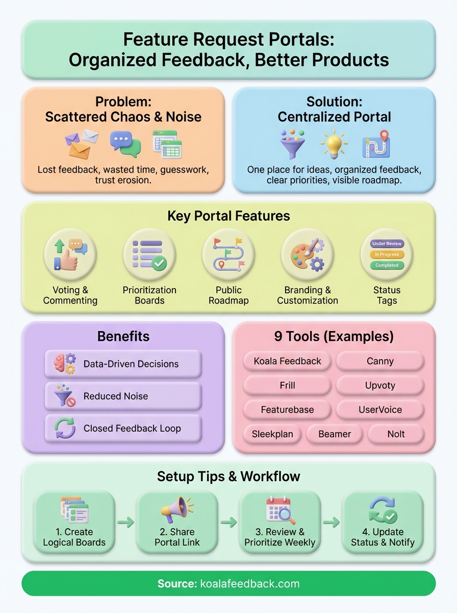feature request portal infographic