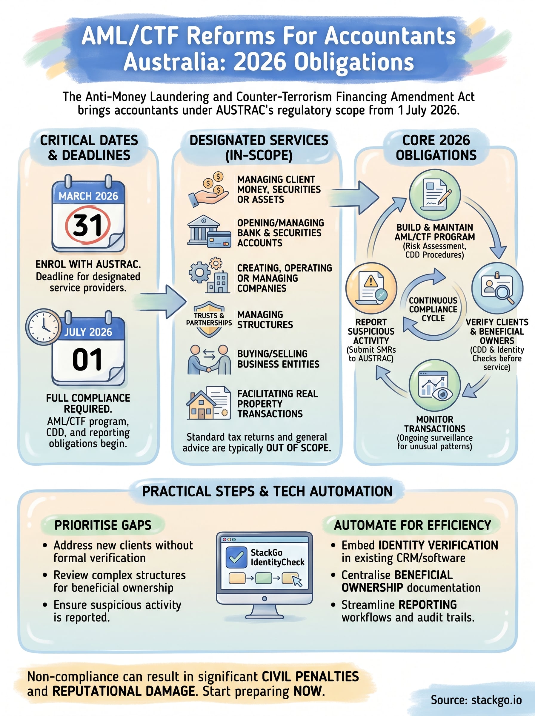 aml/ctf reforms for accountants australia infographic