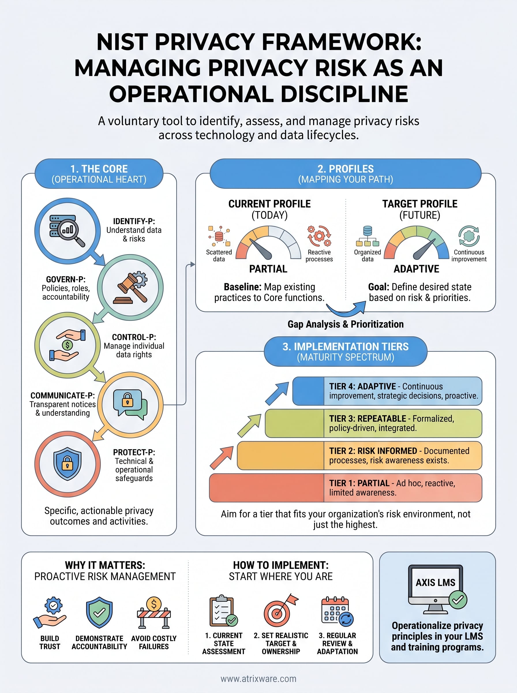 nist privacy framework infographic