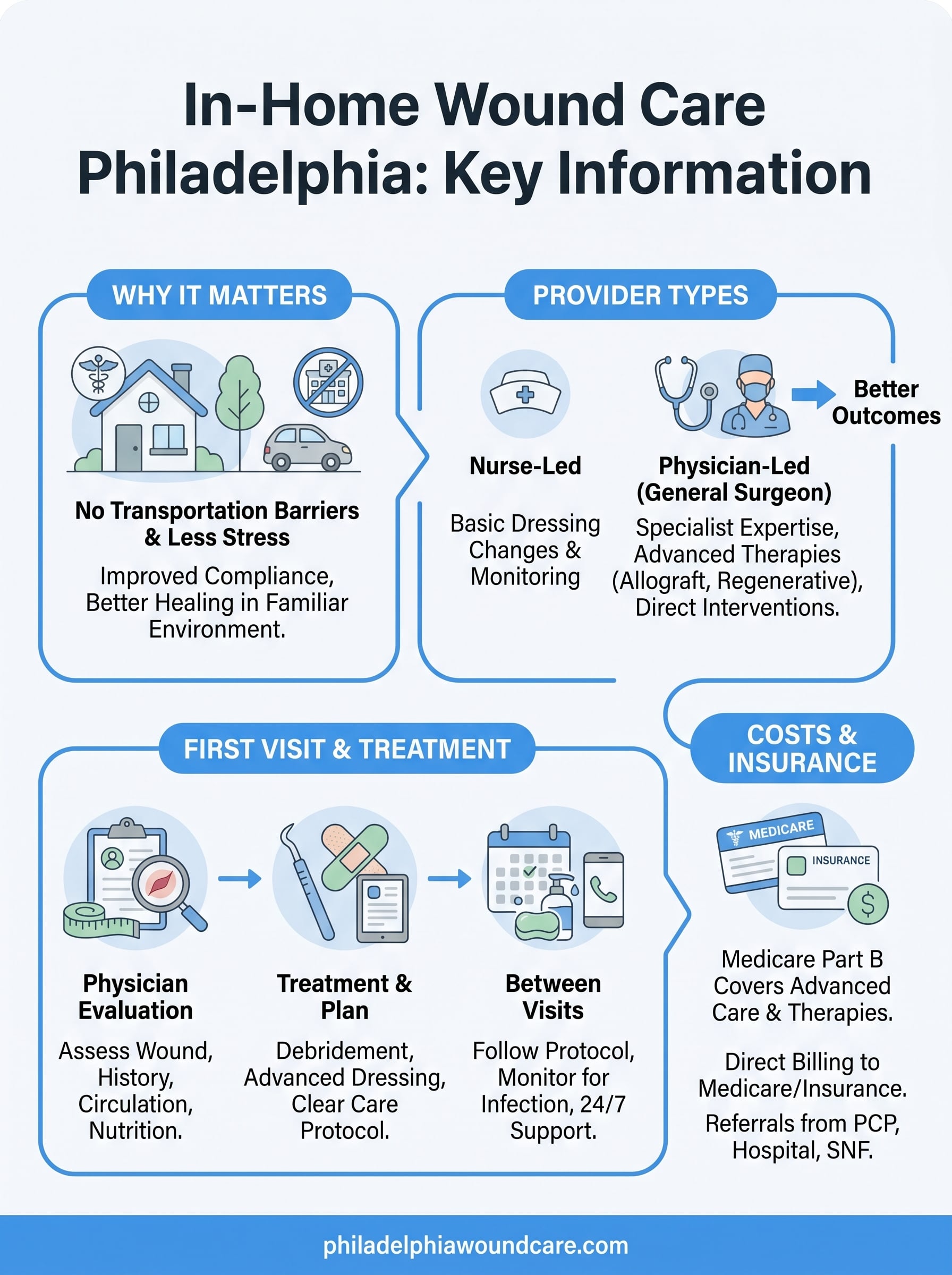 in-home wound care philadelphia infographic
