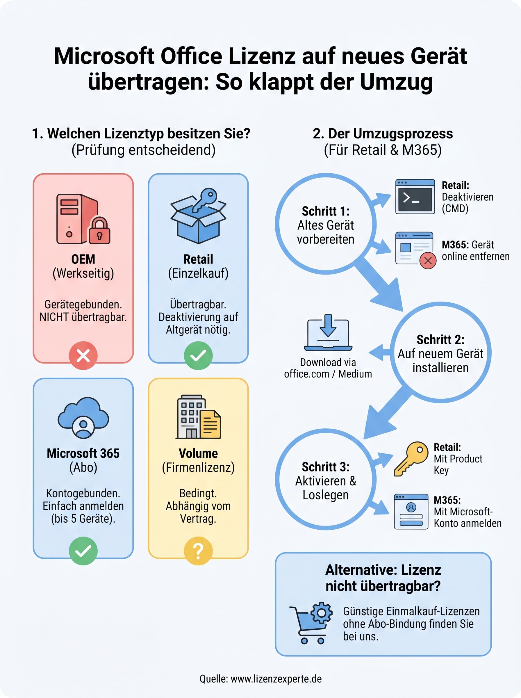 microsoft office lizenz übertragen infographic