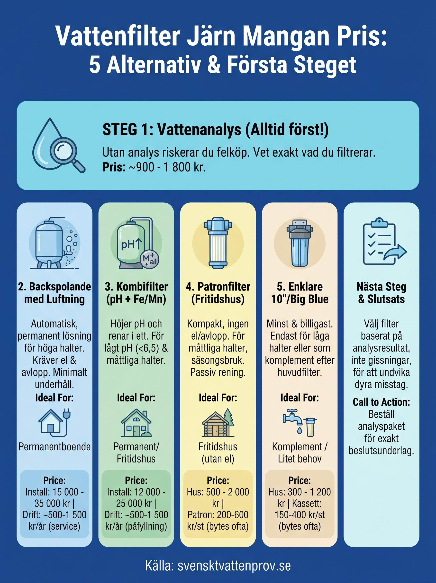vattenfilter järn mangan pris infographic
