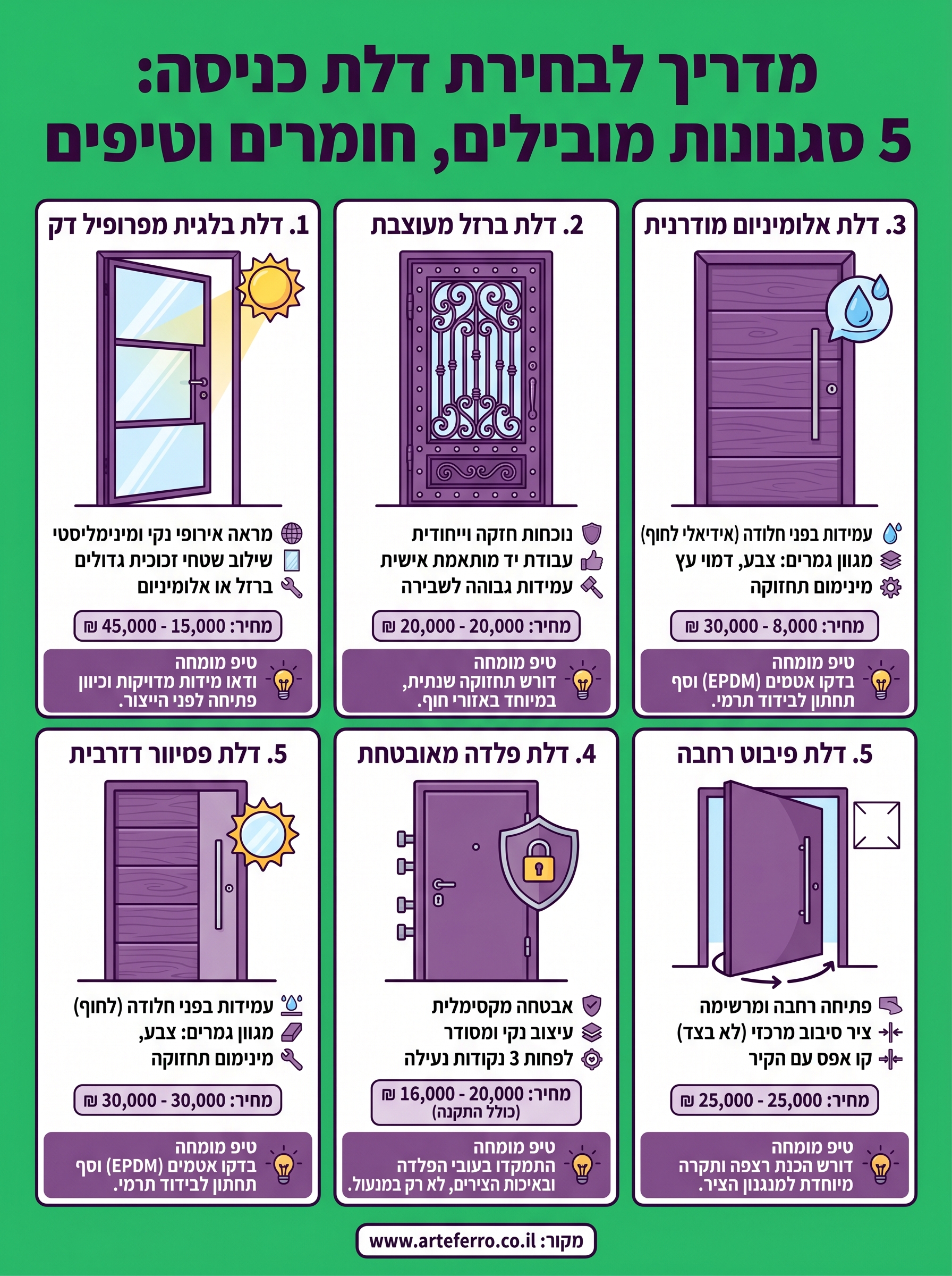 דלתות כניסה לבית infographic