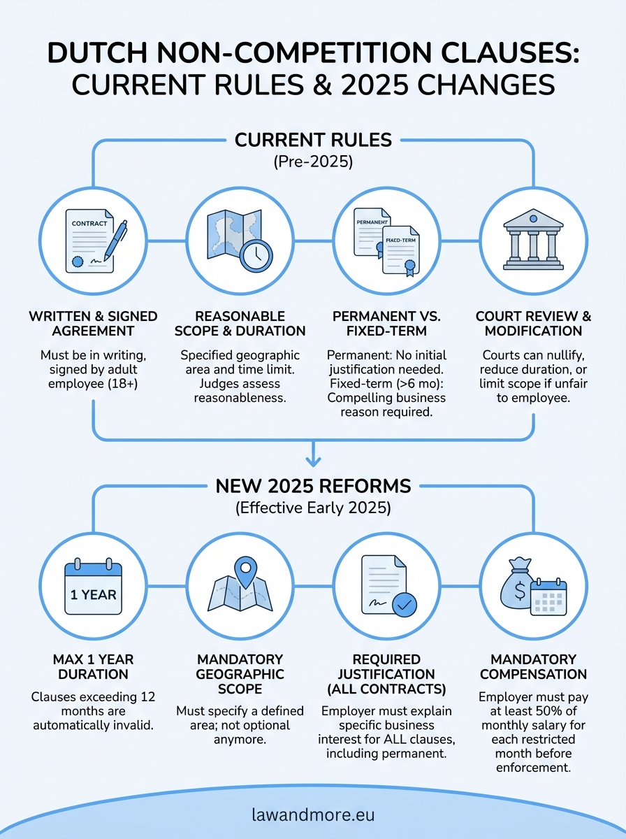non-competition clause infographic