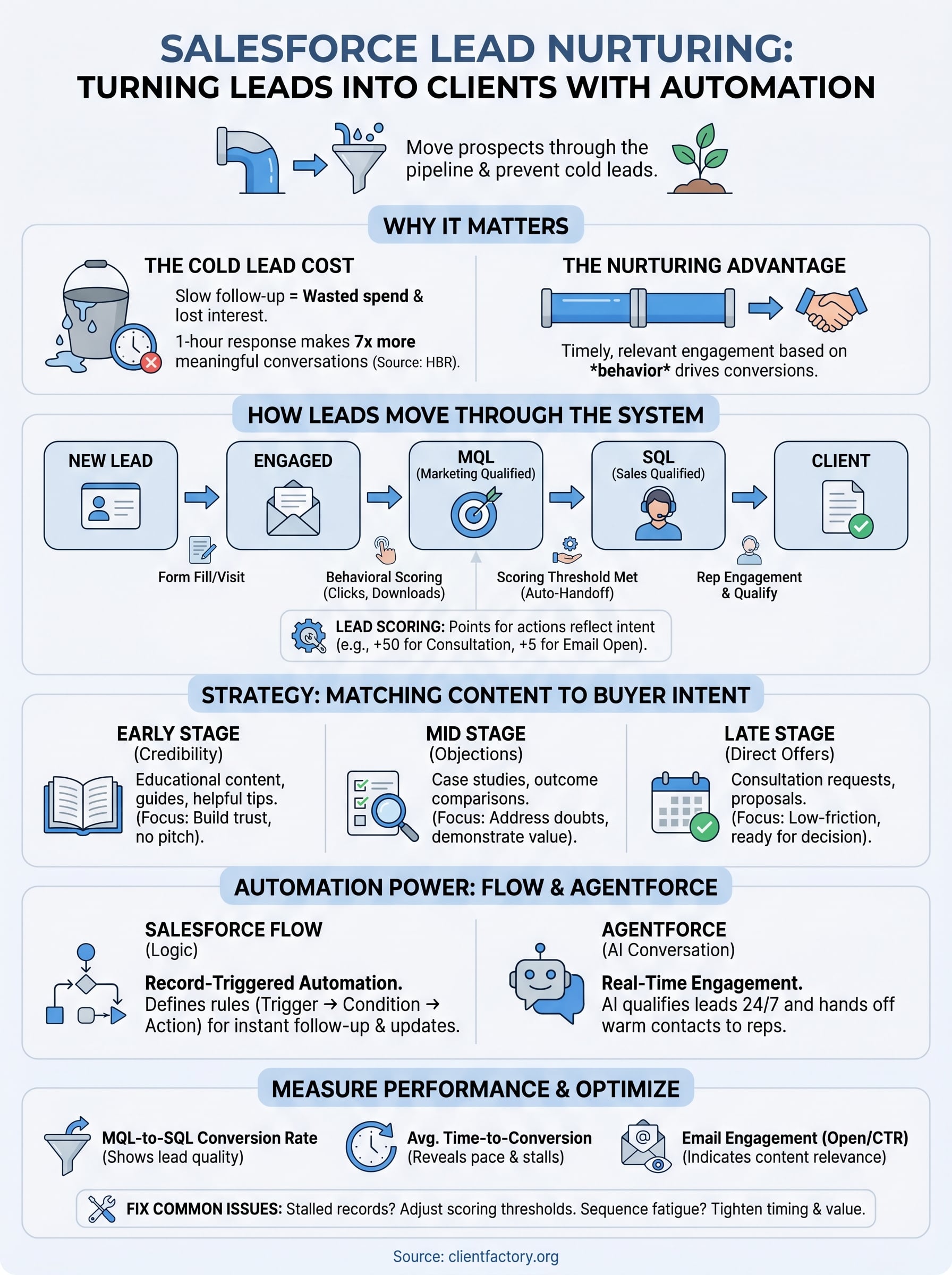 salesforce lead nurturing infographic