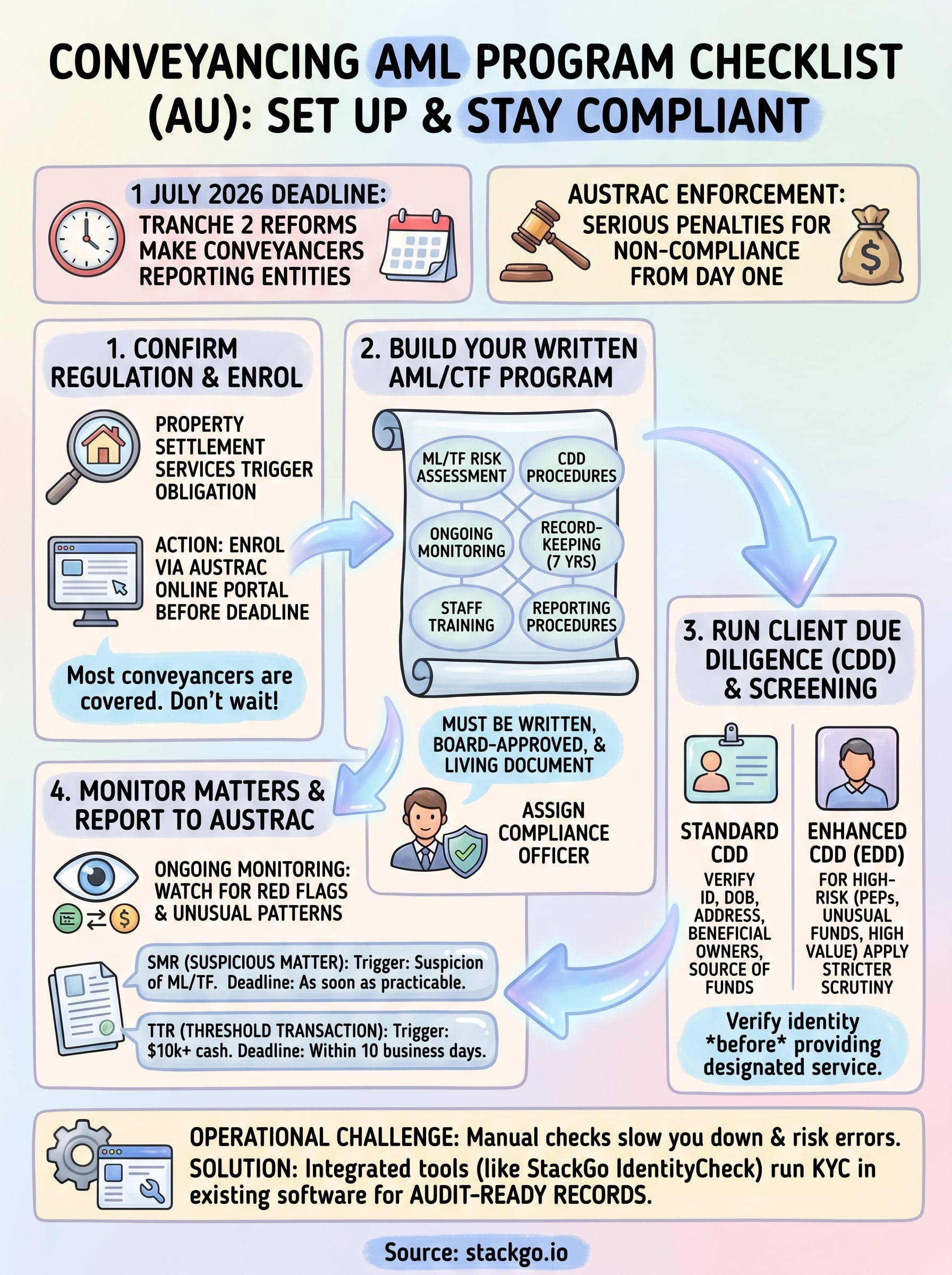 conveyancing aml program checklist infographic