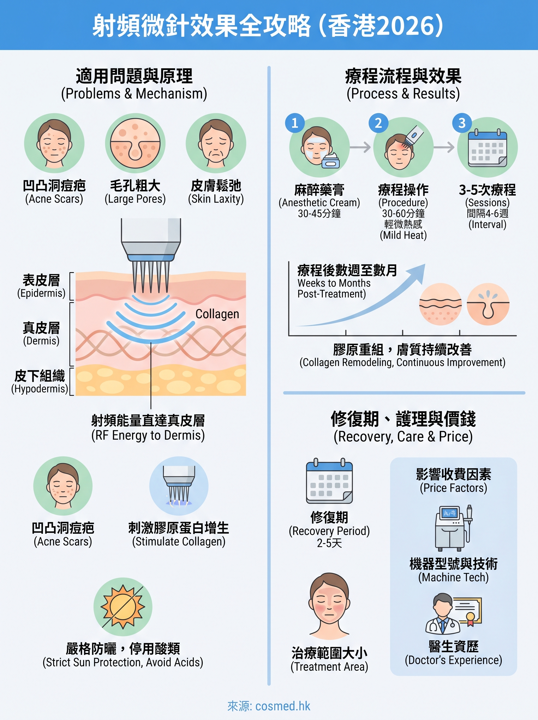 射頻微針效果 infographic