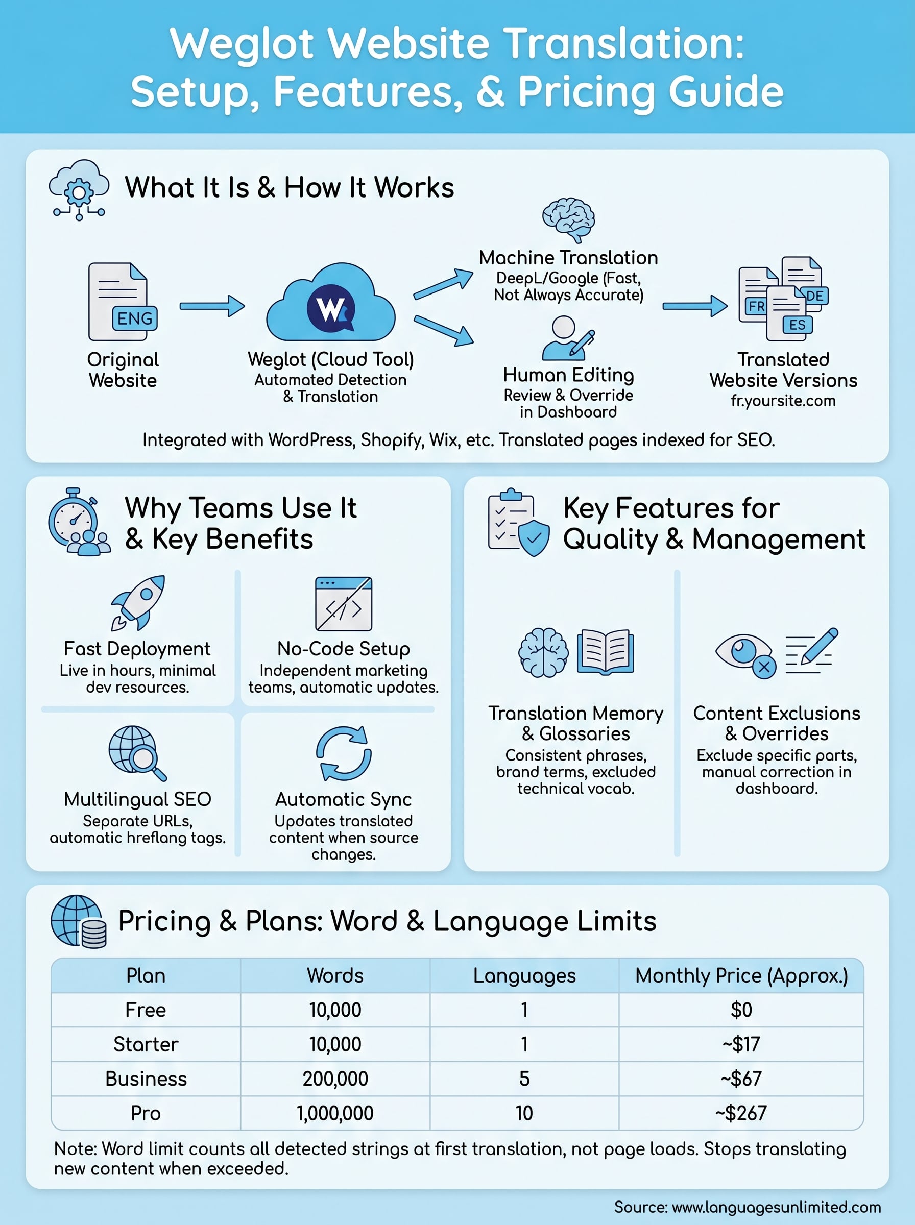 weglot website translation infographic